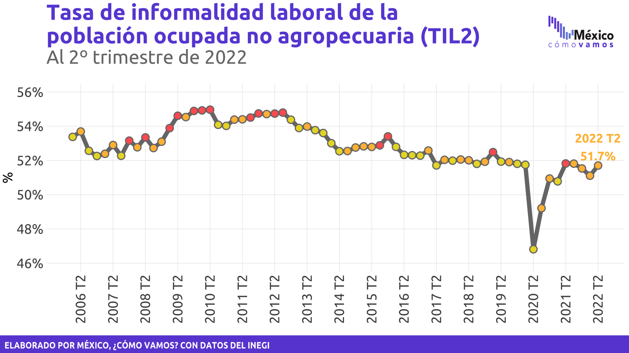 La Tasa De Informalidad Al T Es La Misma A La Observada Antes Del