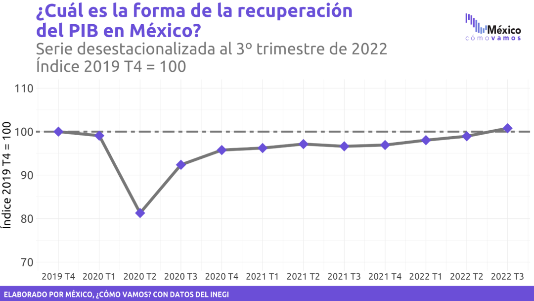 En Se Experimentaron Trimestres De Estancamiento Por Lo Que