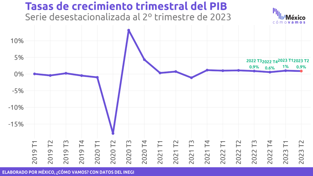 La economía mexicana logró recuperar su nivel prepandemia 4T2019