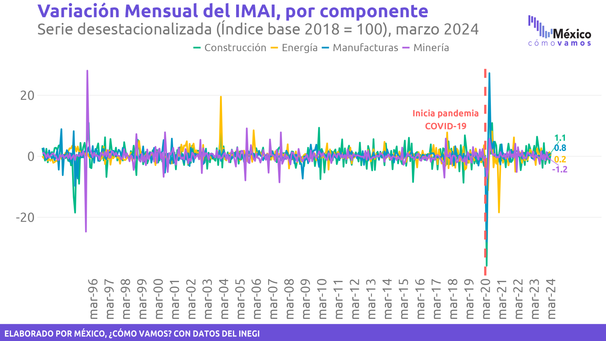 Indicador Global de Actividad Económica IGAE