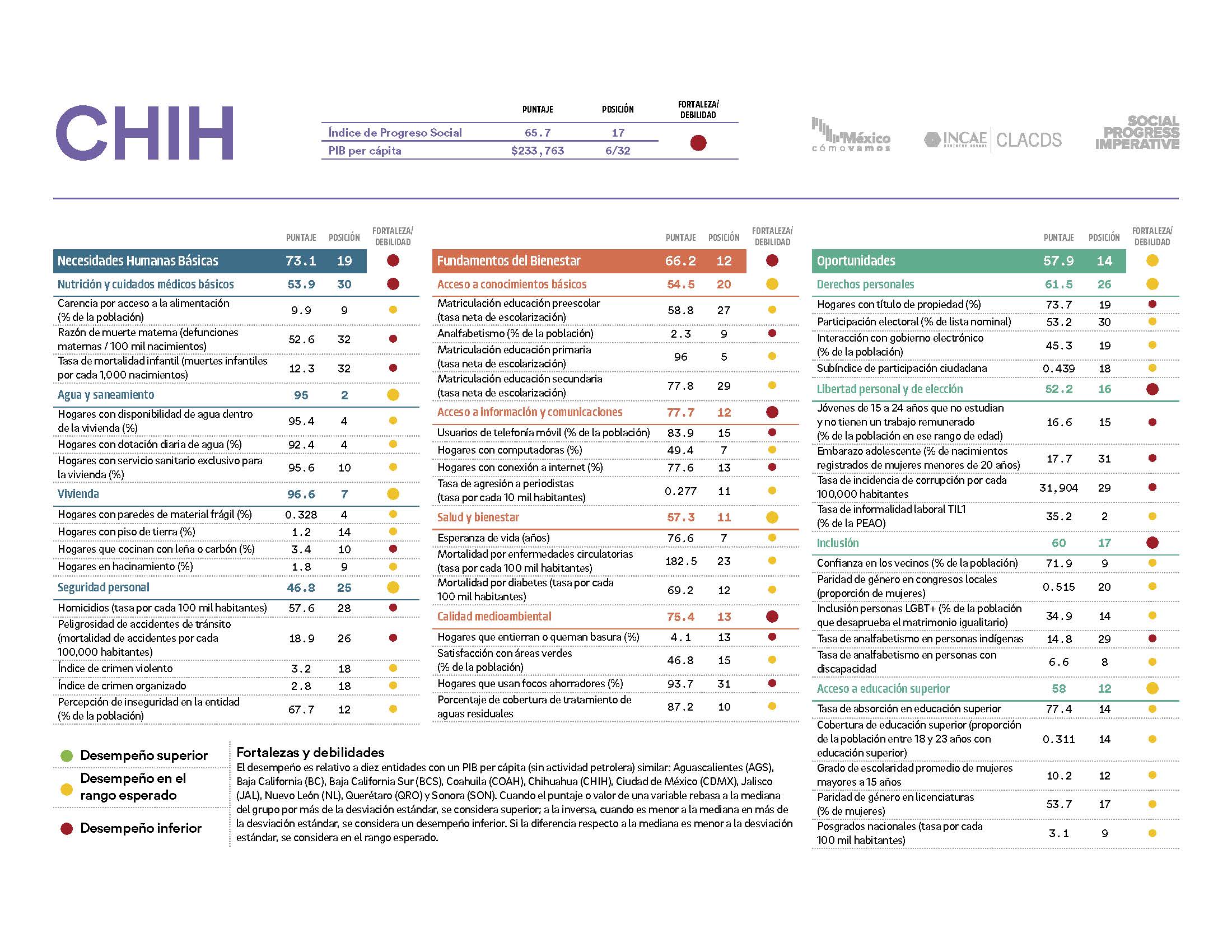 Índice de Progreso Social 2025 - Chihuahua