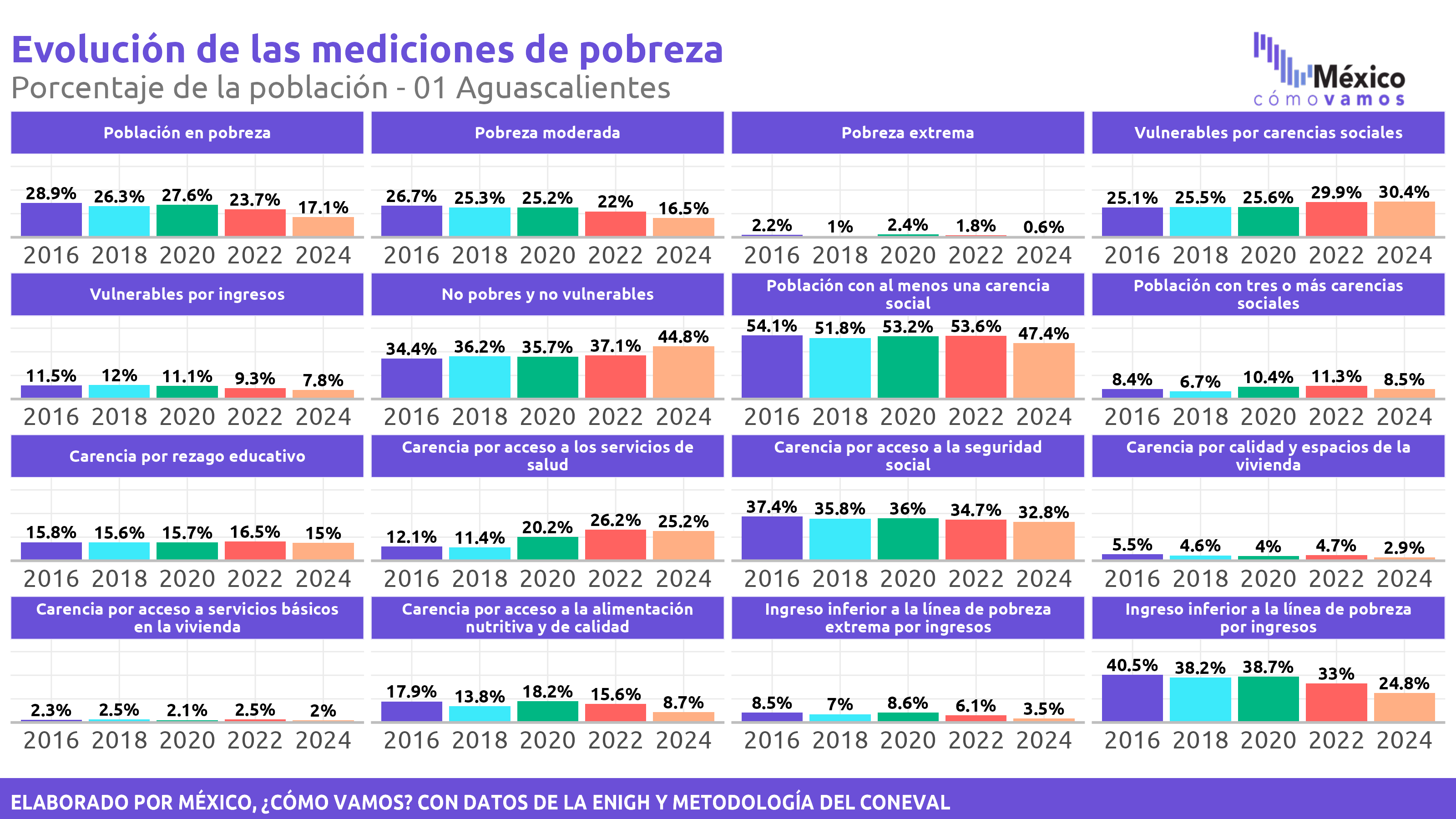 Pobreza Multidimensional - Aguascalientes