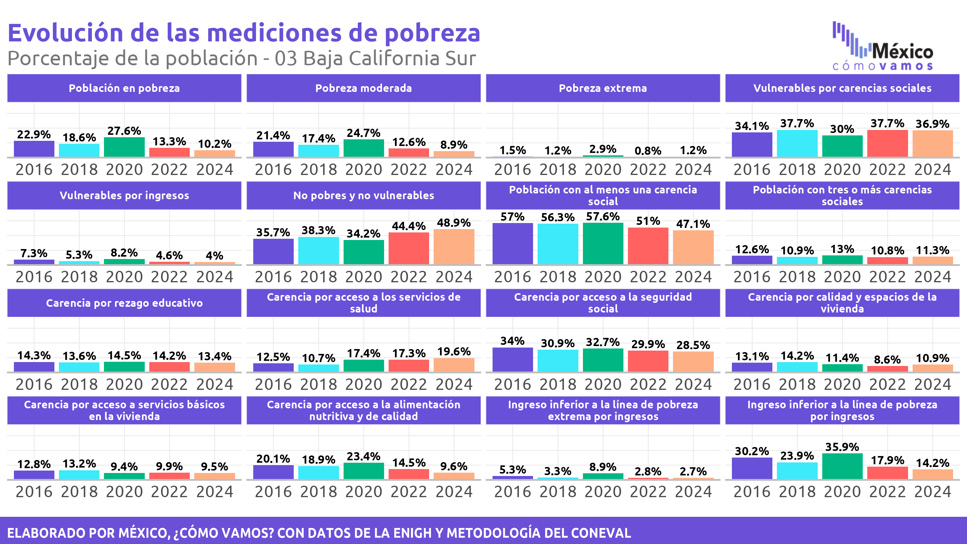 Pobreza Multidimensional - Baja California Sur
