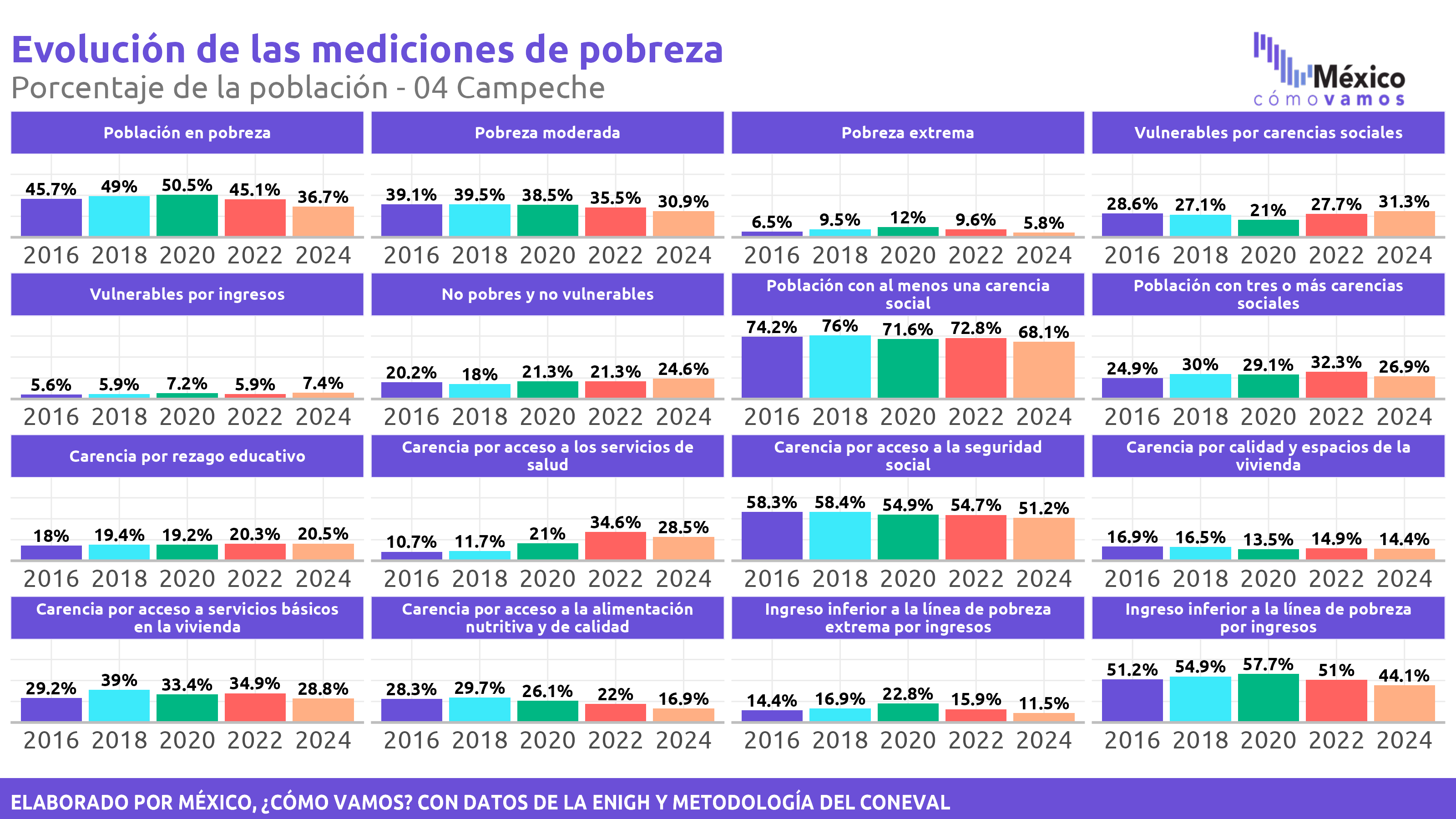Pobreza Multidimensional - Campeche