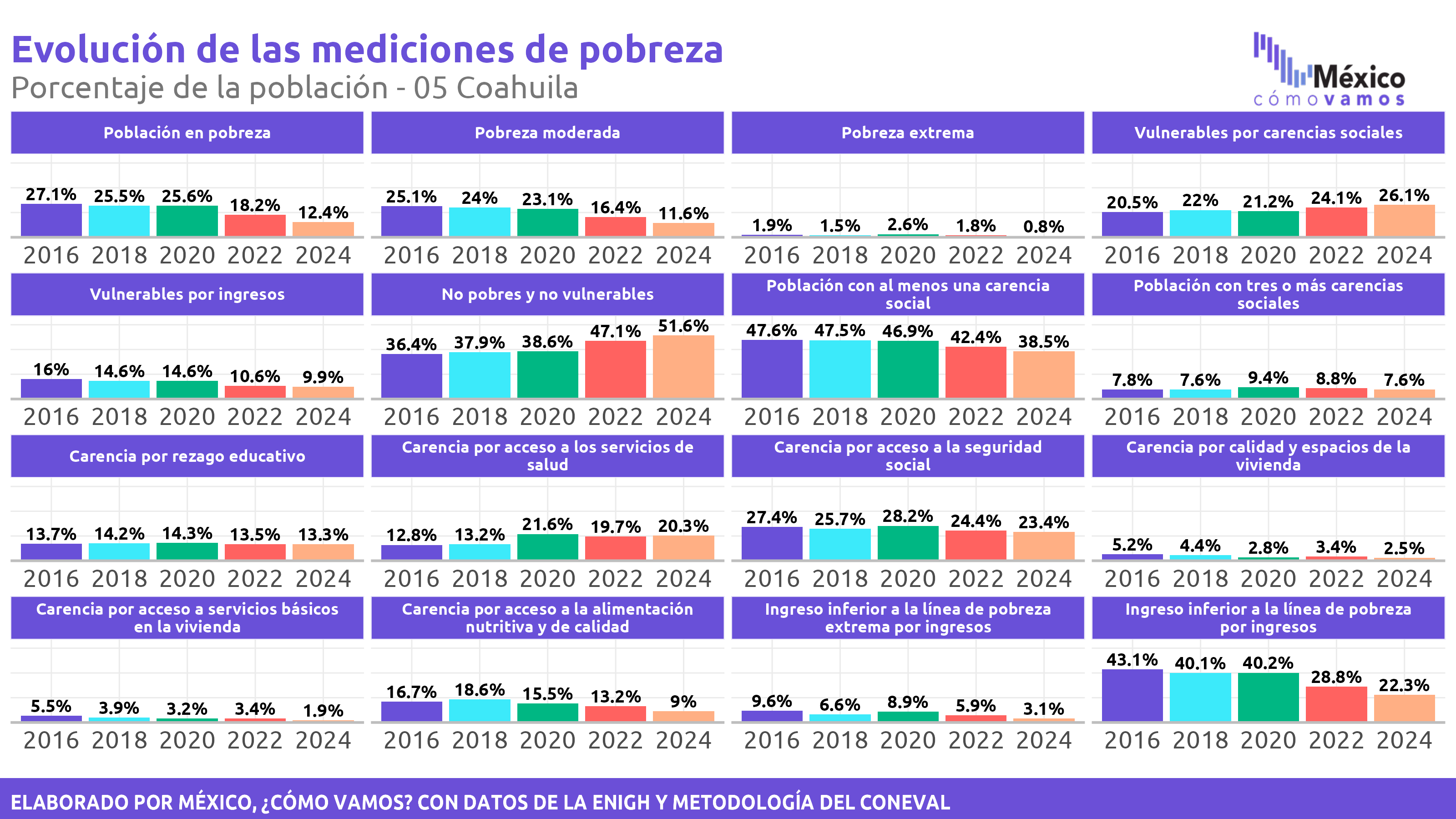 Pobreza Multidimensional - Coahuila