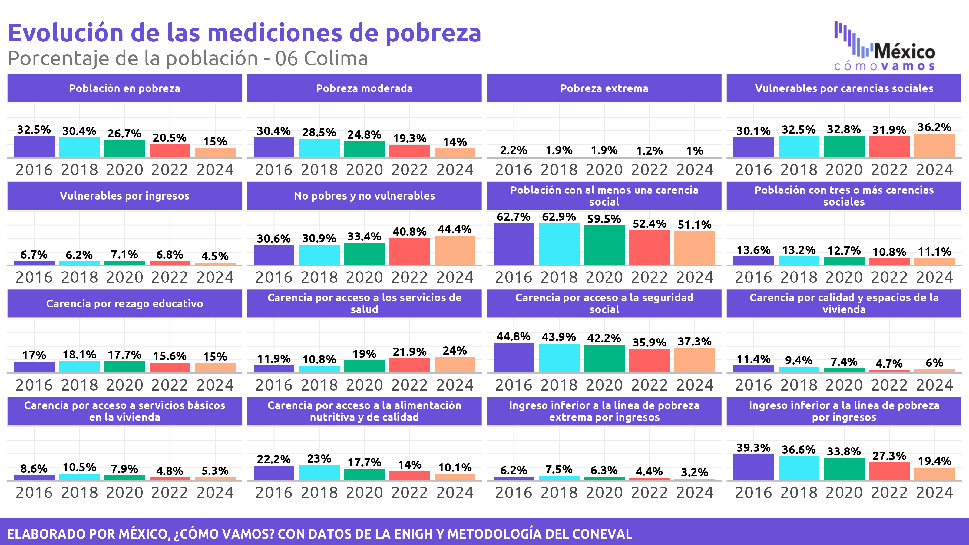 Pobreza Multidimensional - Colima