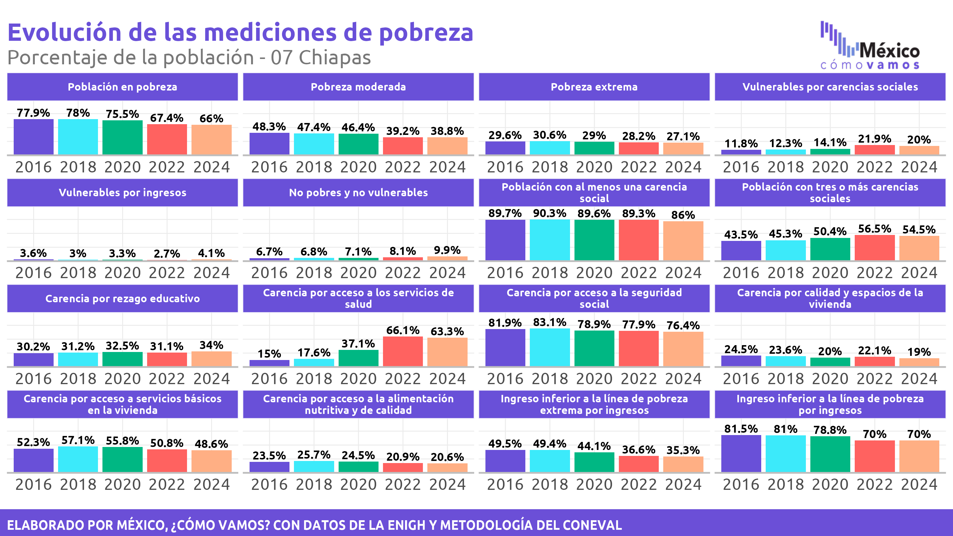 Pobreza Multidimensional - Chiapas