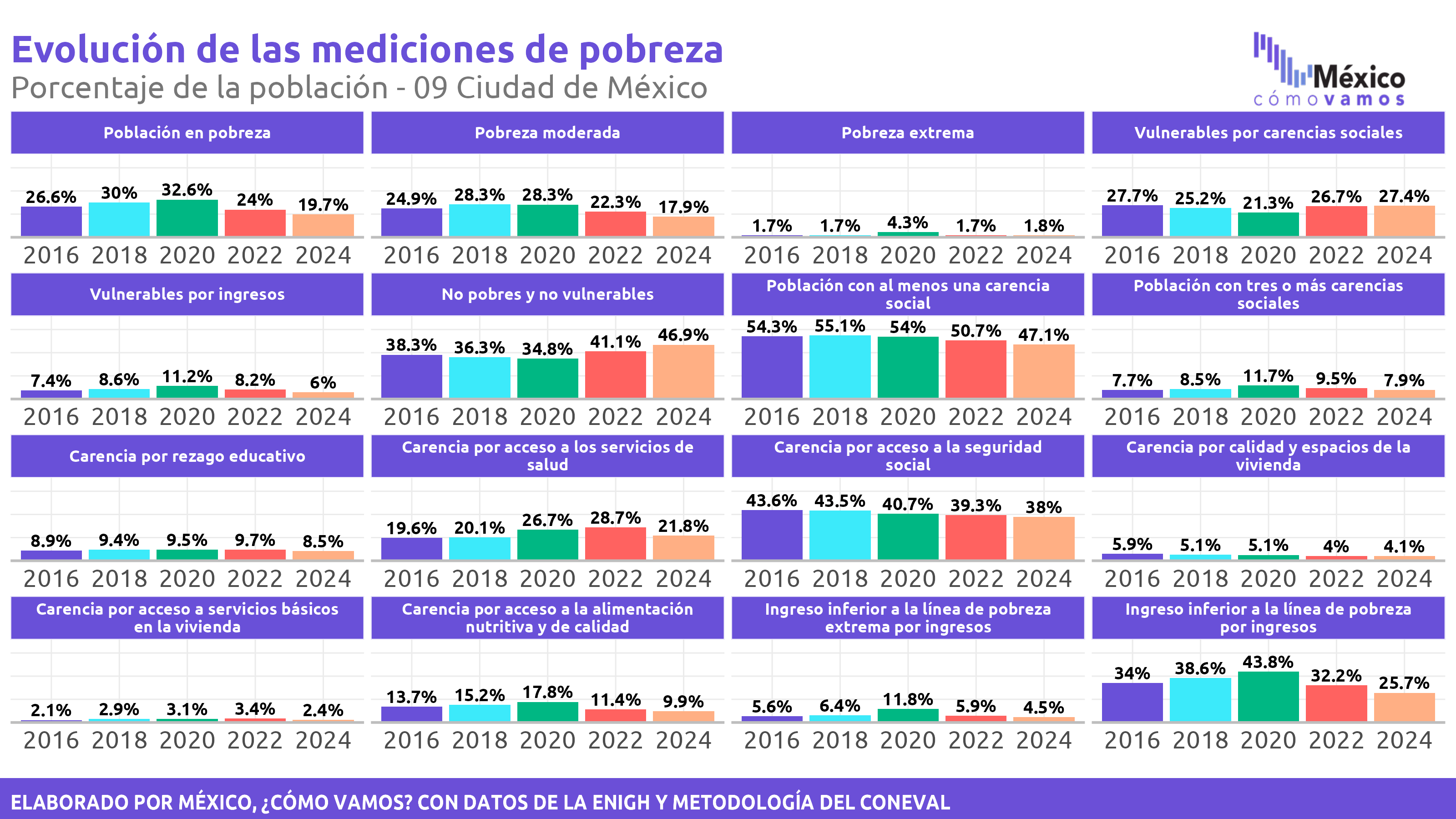 Pobreza Multidimensional - Ciudad de México
