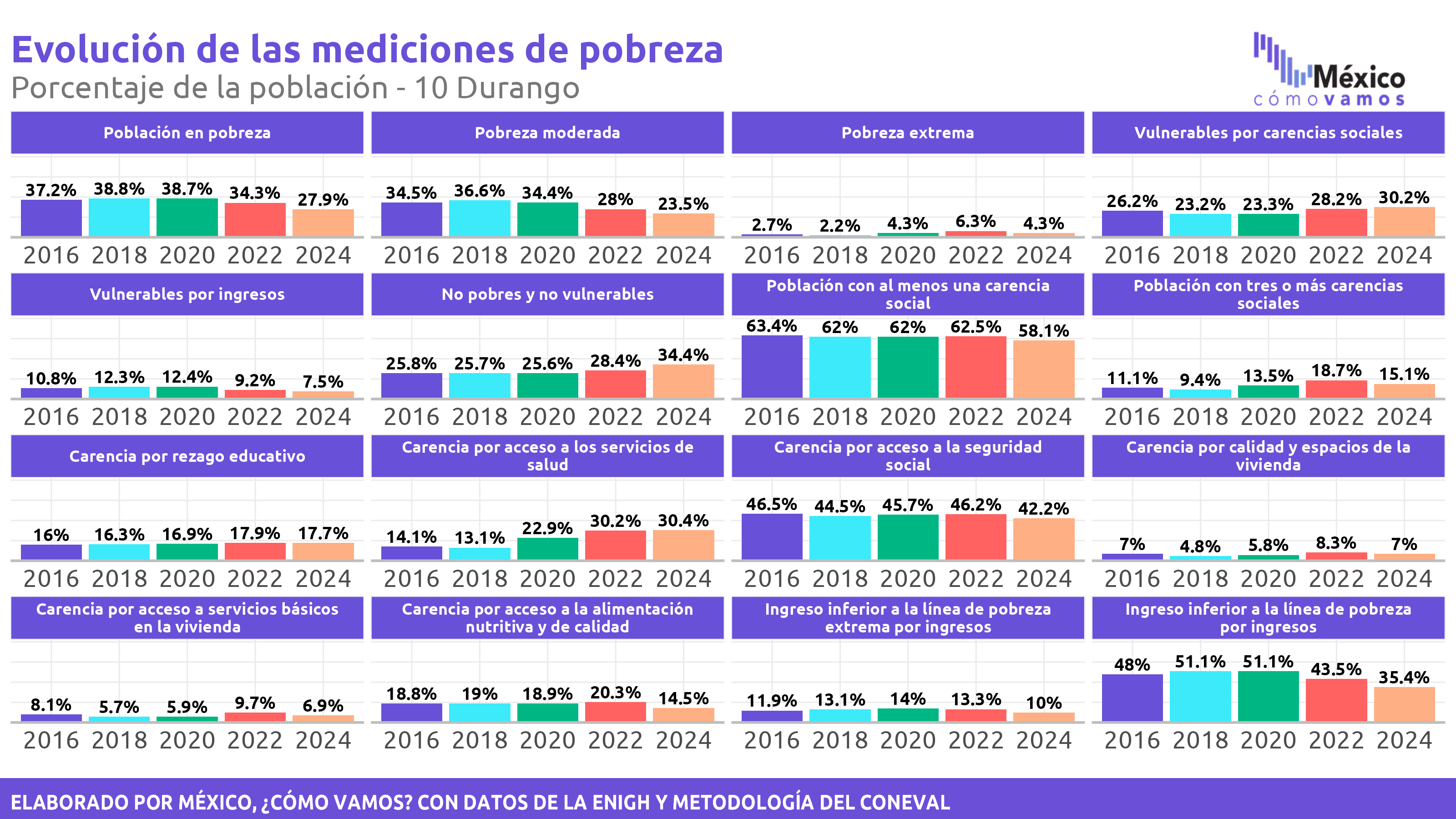 Pobreza Multidimensional - Durango