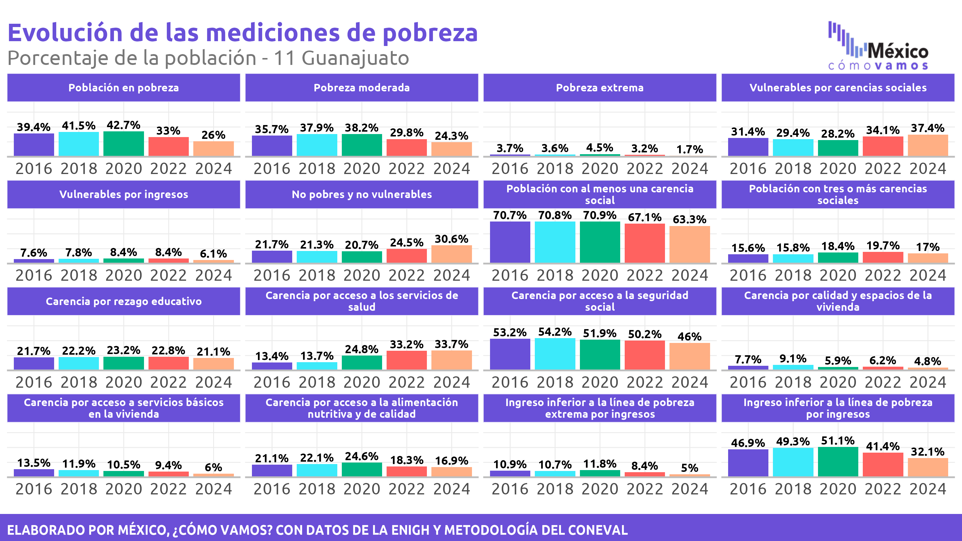 Pobreza Multidimensional - Guanajuato