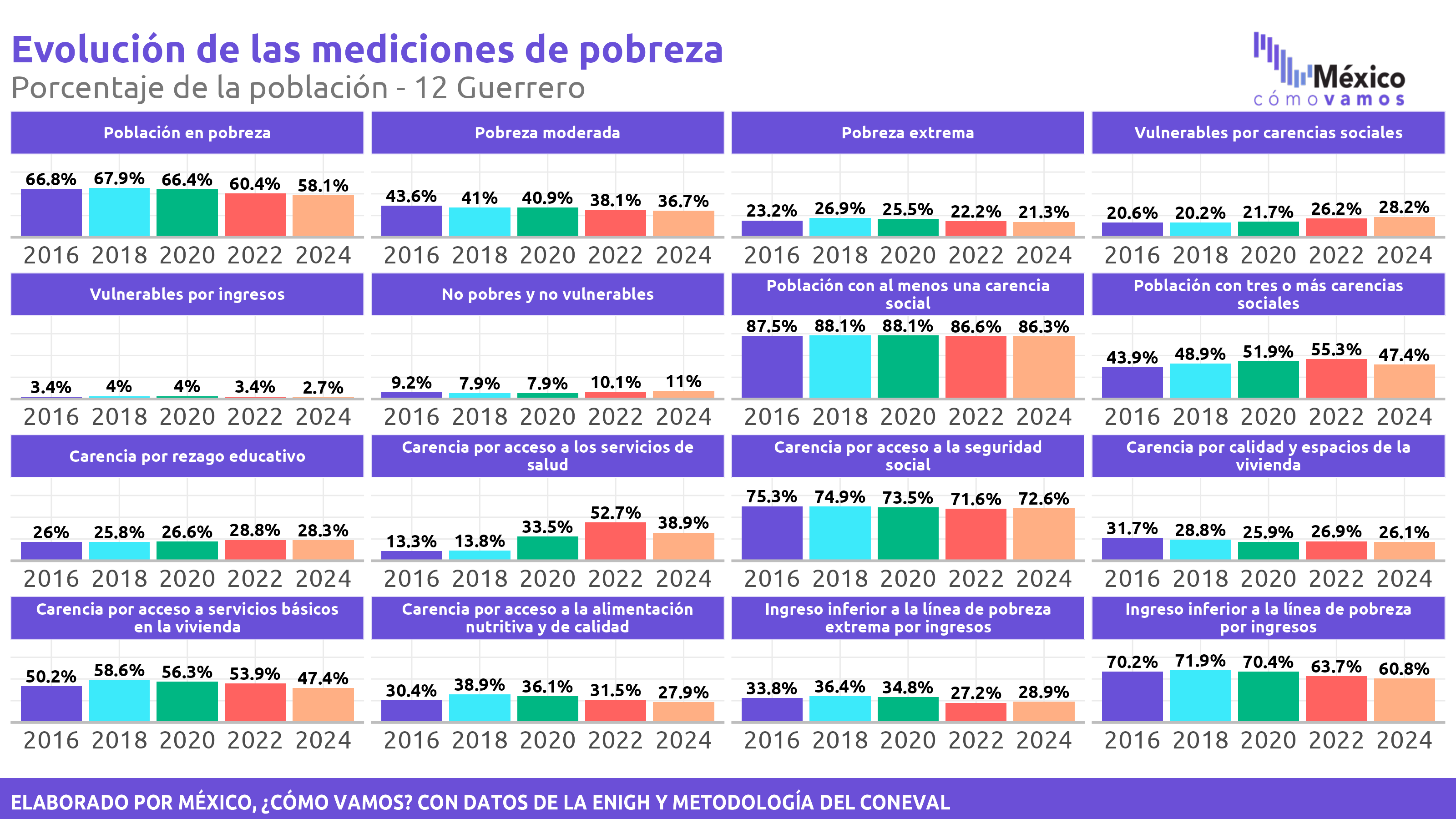Pobreza Multidimensional - Guerrero