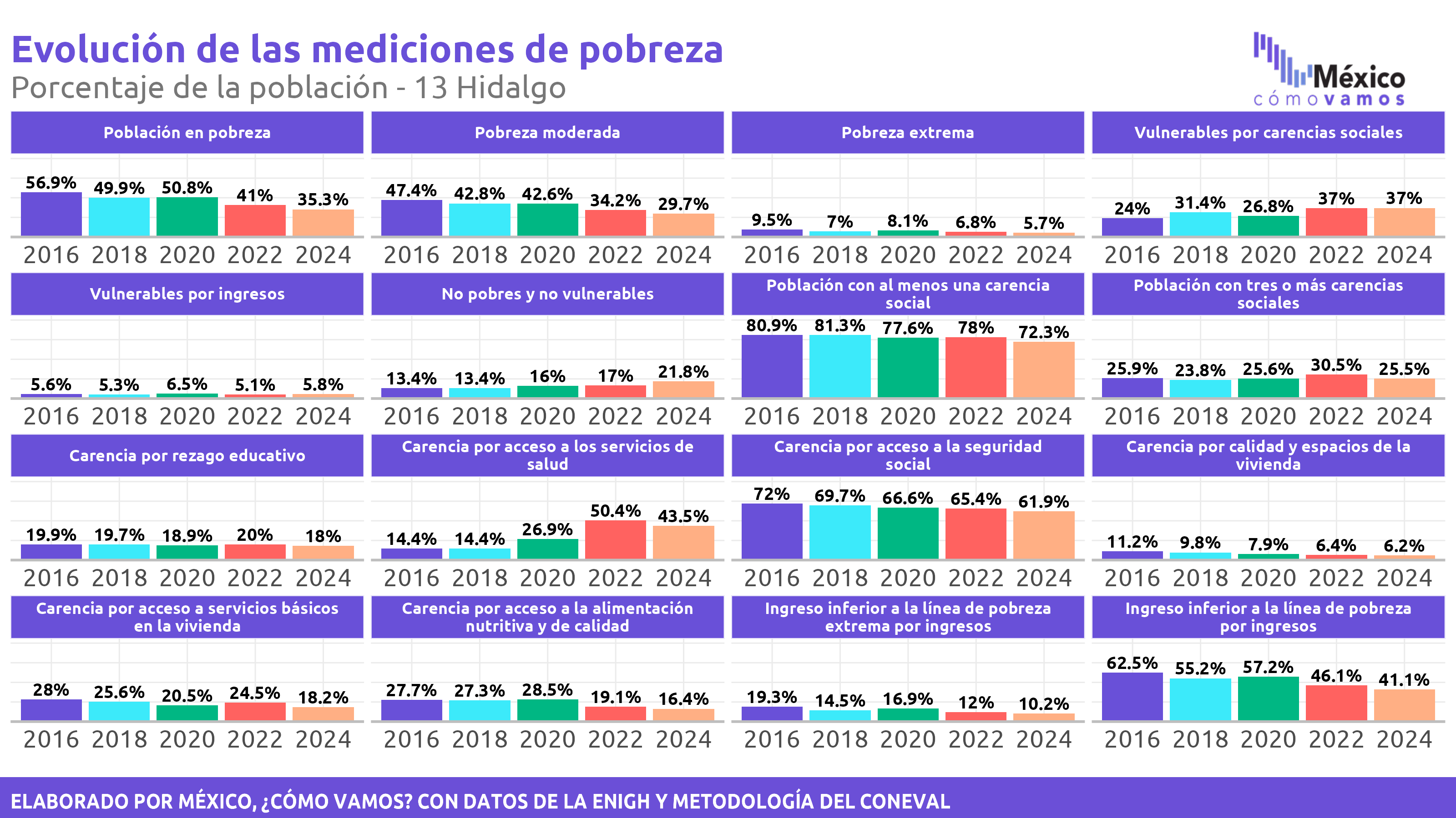 Pobreza Multidimensional - Hidalgo