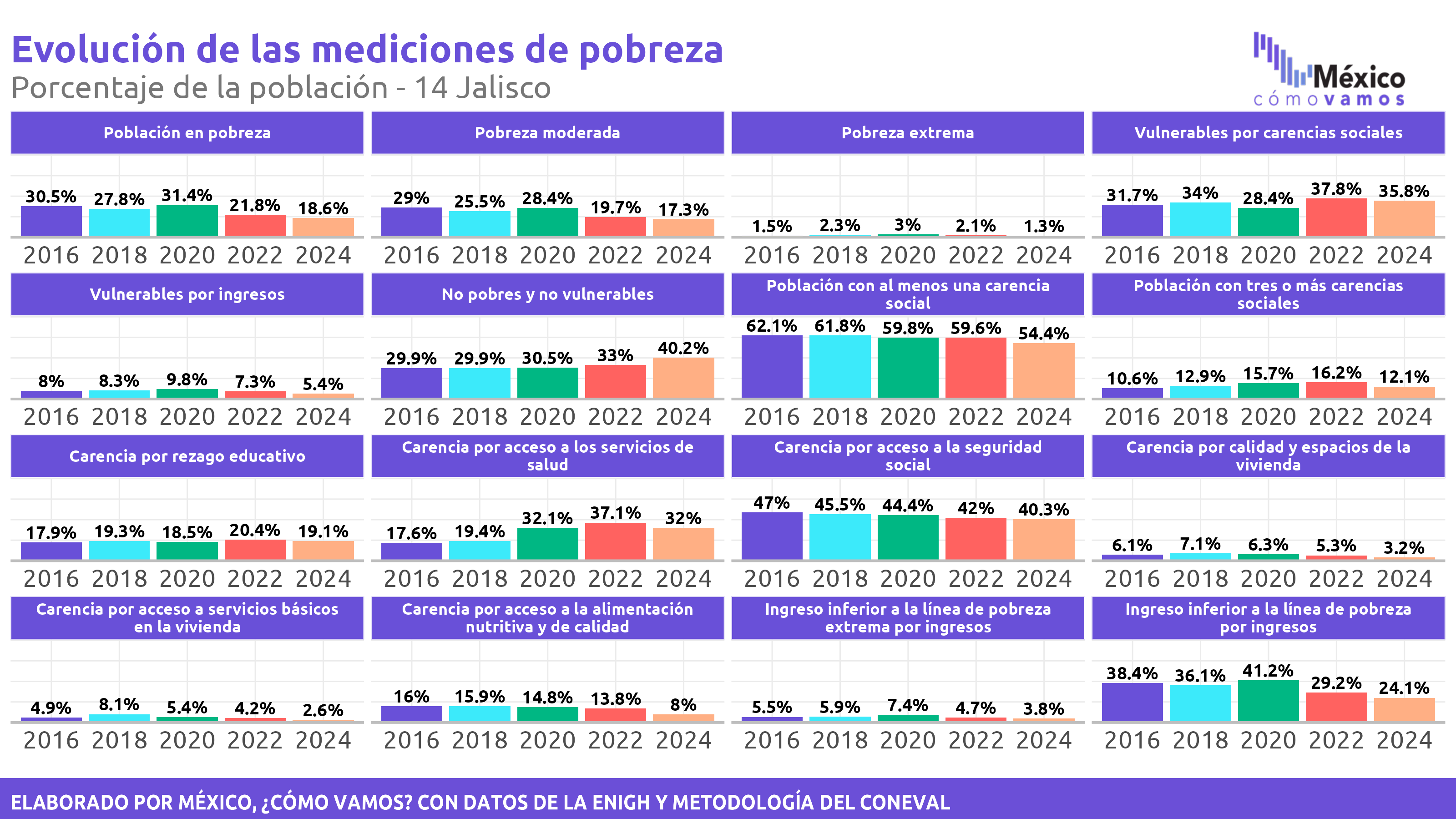 Pobreza Multidimensional - Jalisco