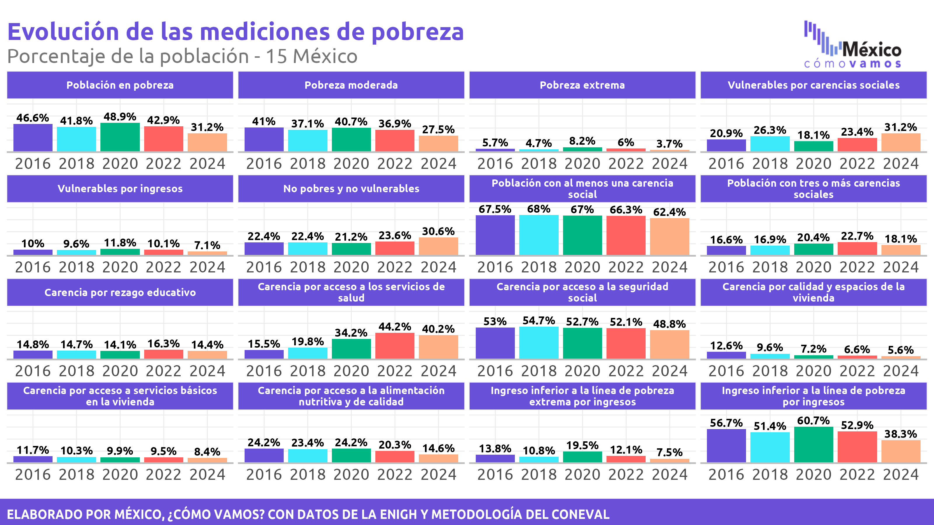 Pobreza Multidimensional - Estado de México