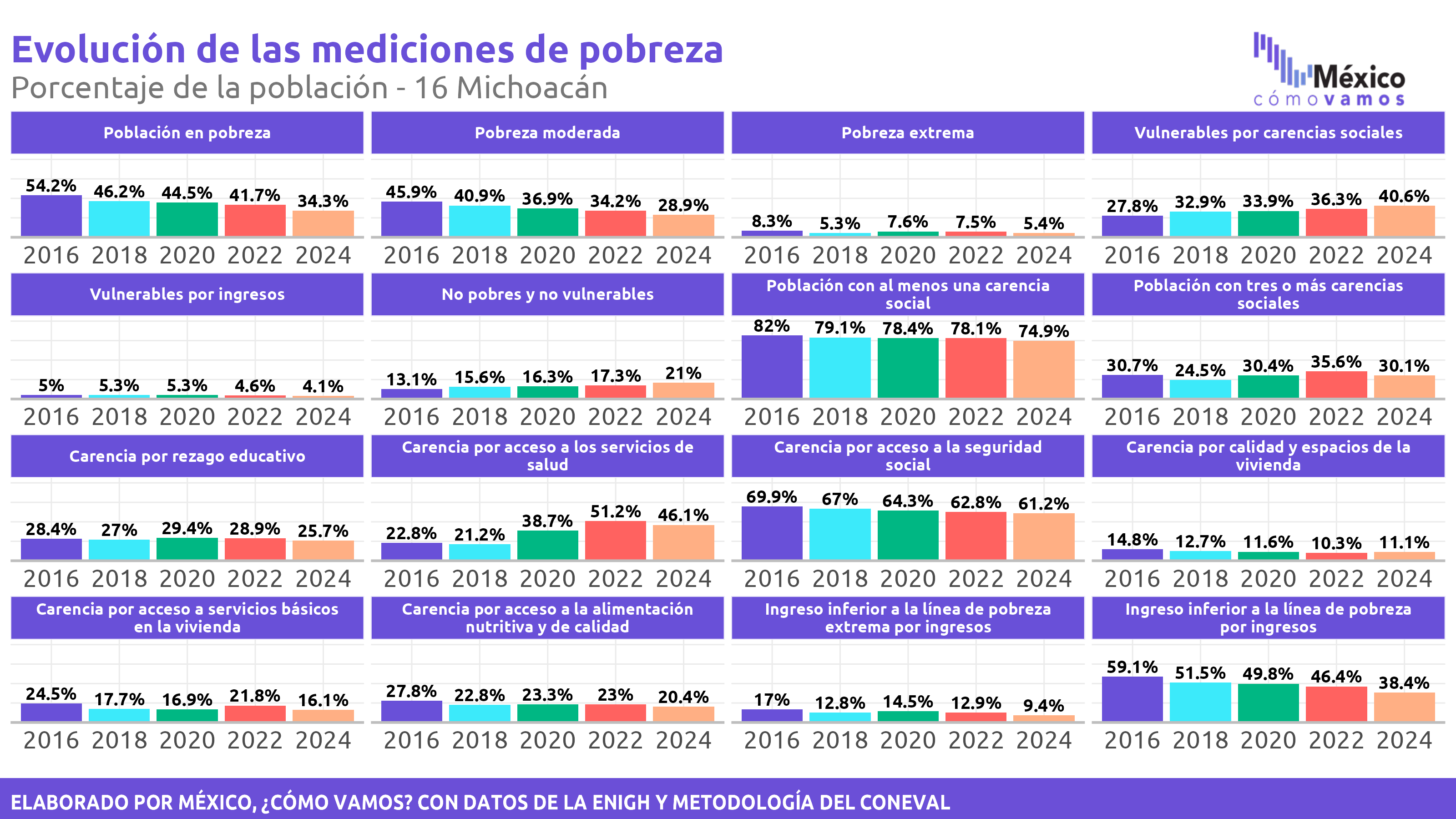 Pobreza Multidimensional - Michoacán