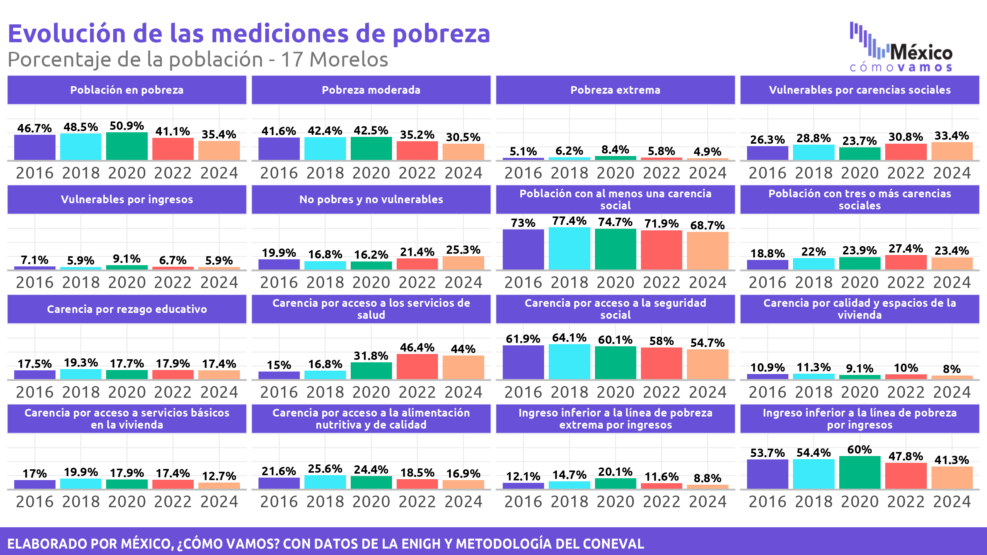 Pobreza Multidimensional - Morelos
