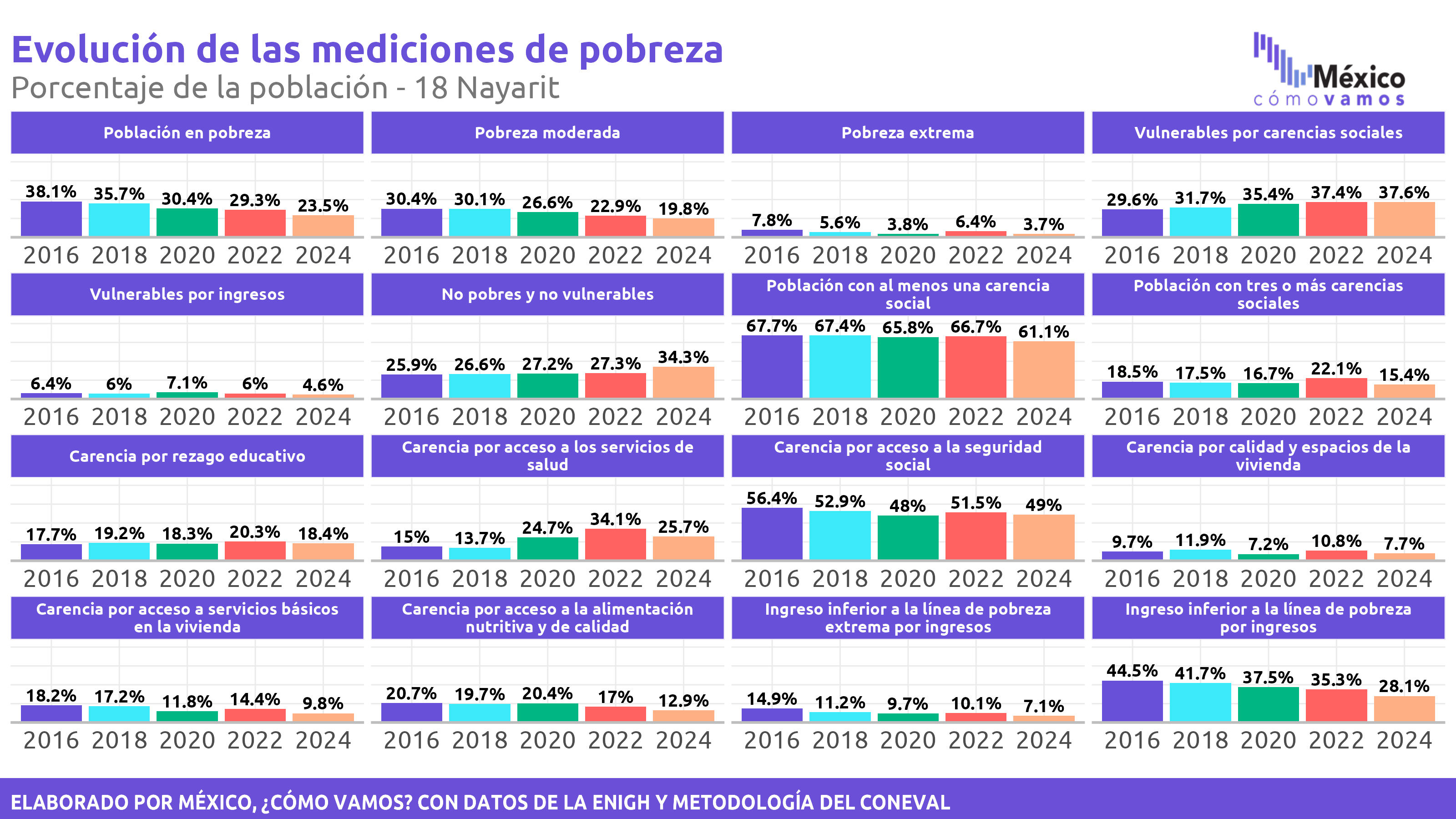 Pobreza Multidimensional - Nayarit