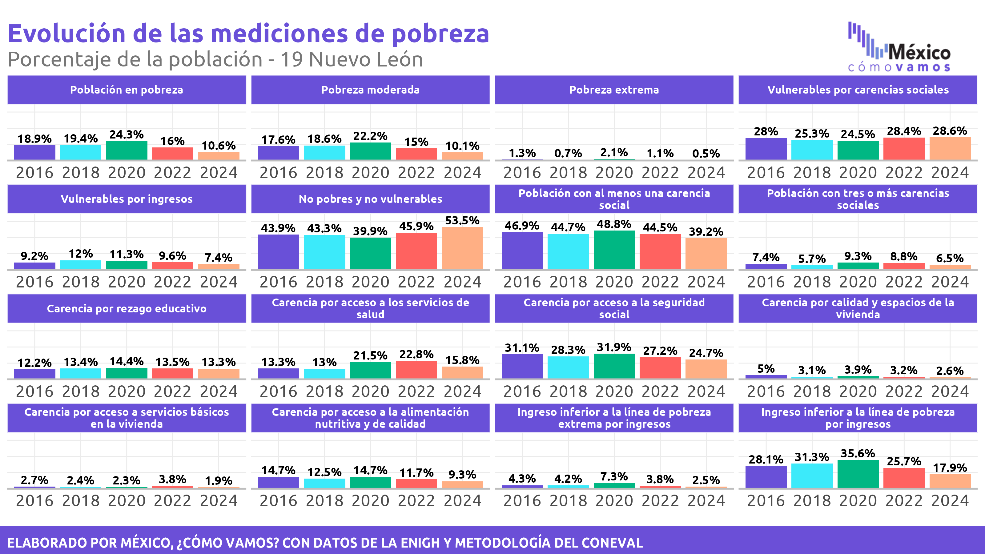 Pobreza Multidimensional - Nuevo León