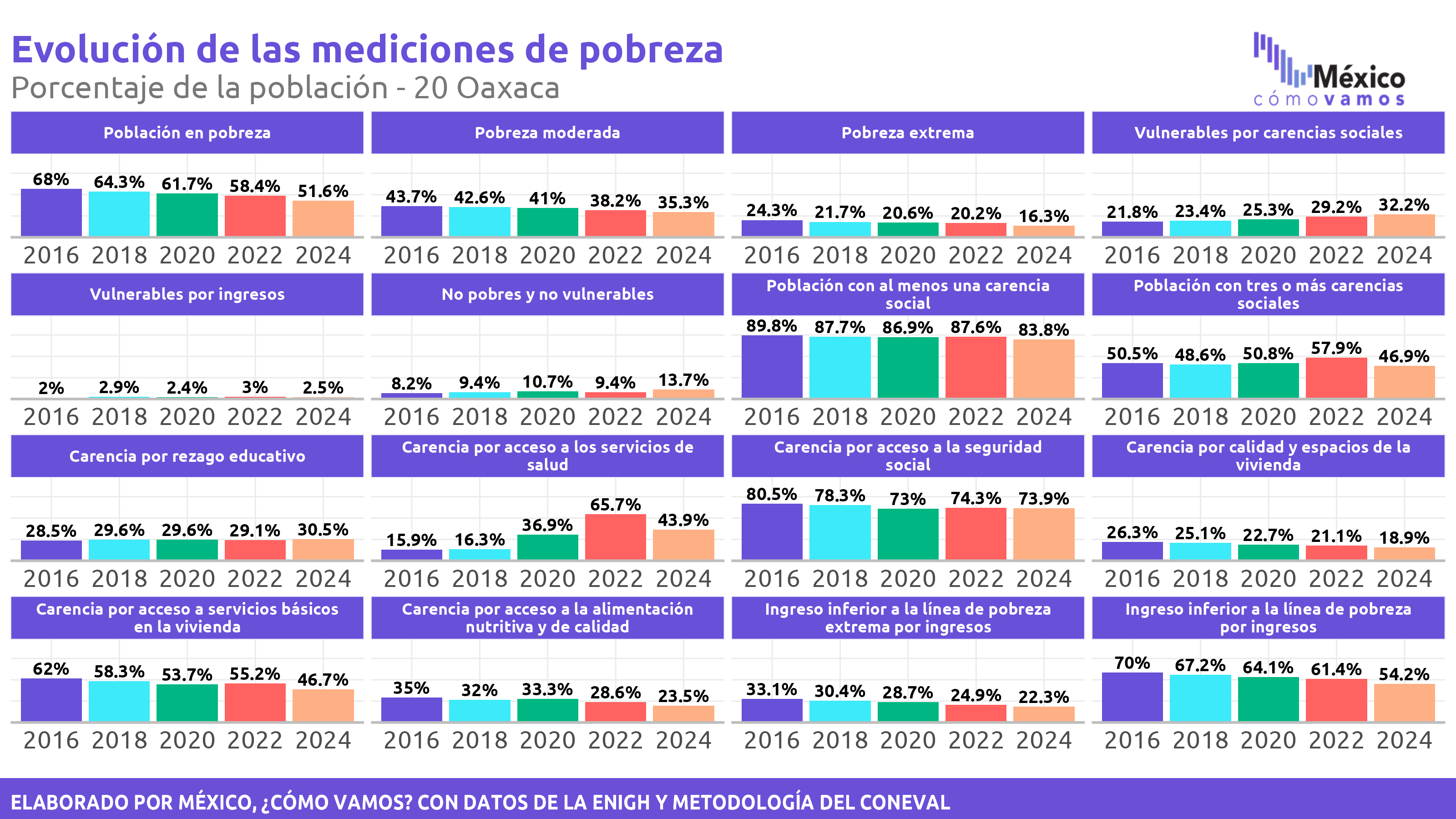 Pobreza Multidimensional - Oaxaca
