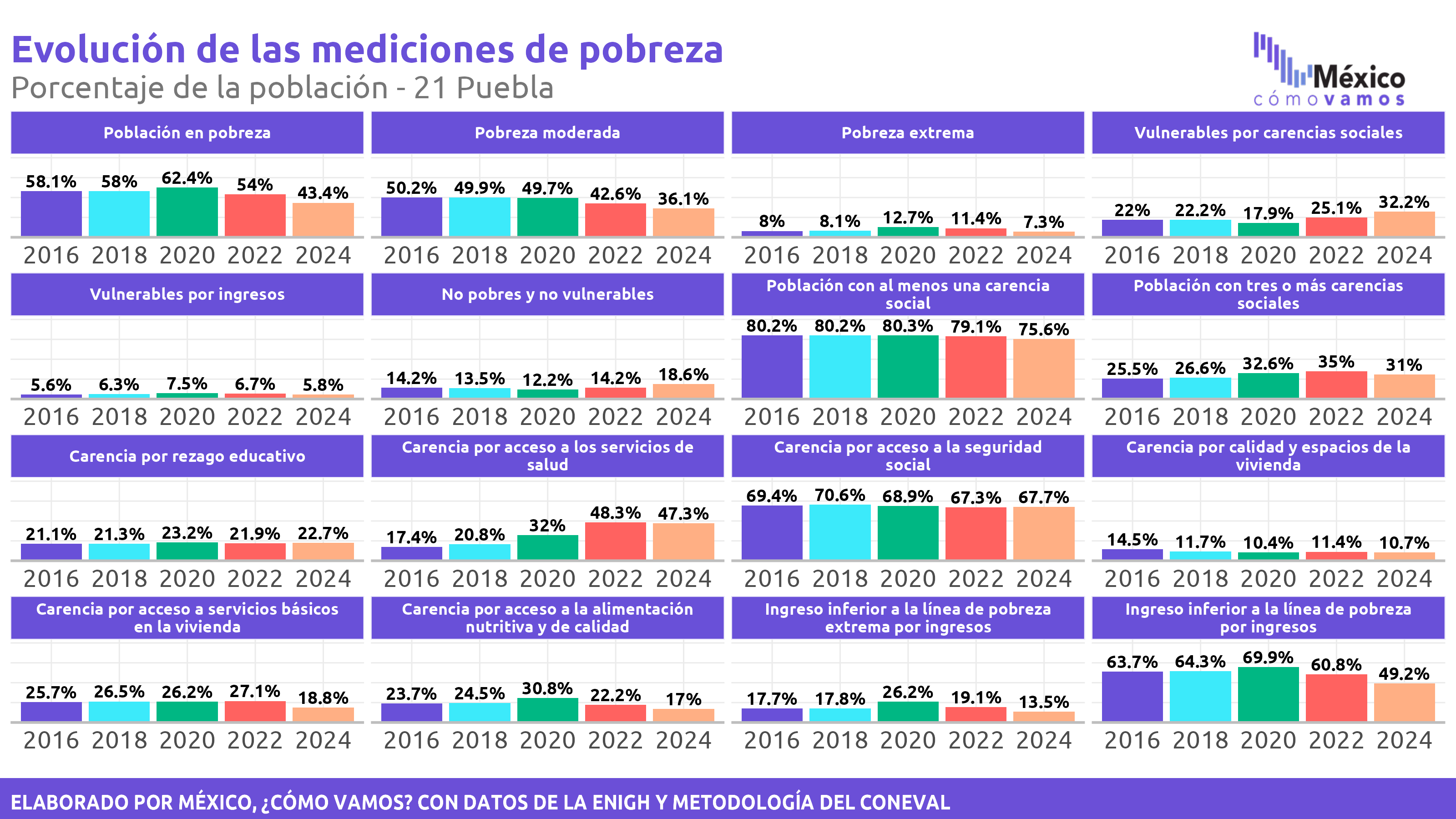 Pobreza Multidimensional - Puebla