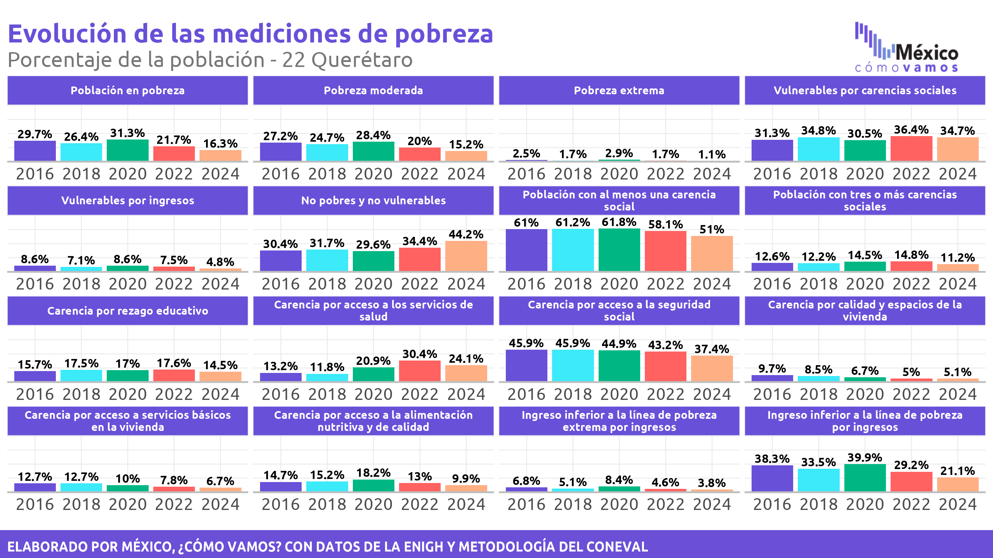 Pobreza Multidimensional - Querétaro
