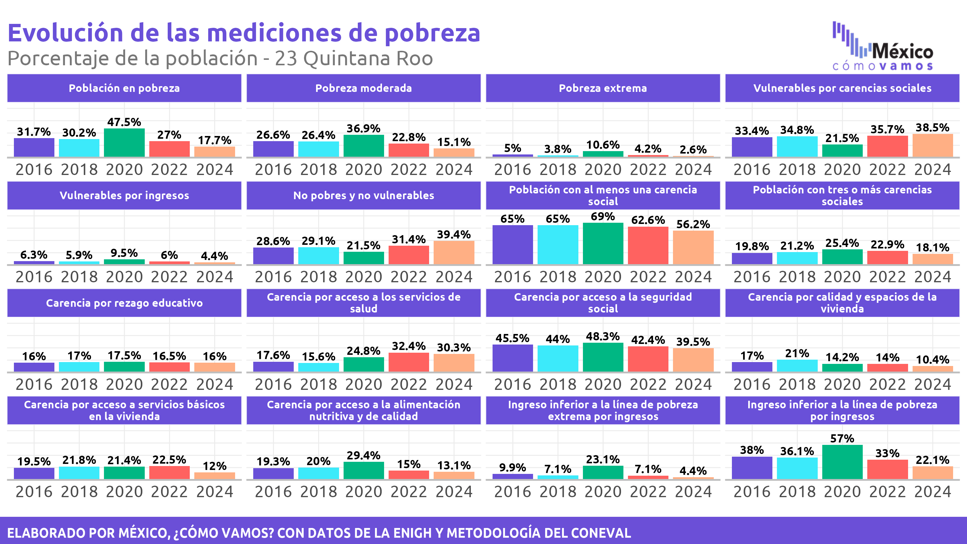 Pobreza Multidimensional - Quintana Roo