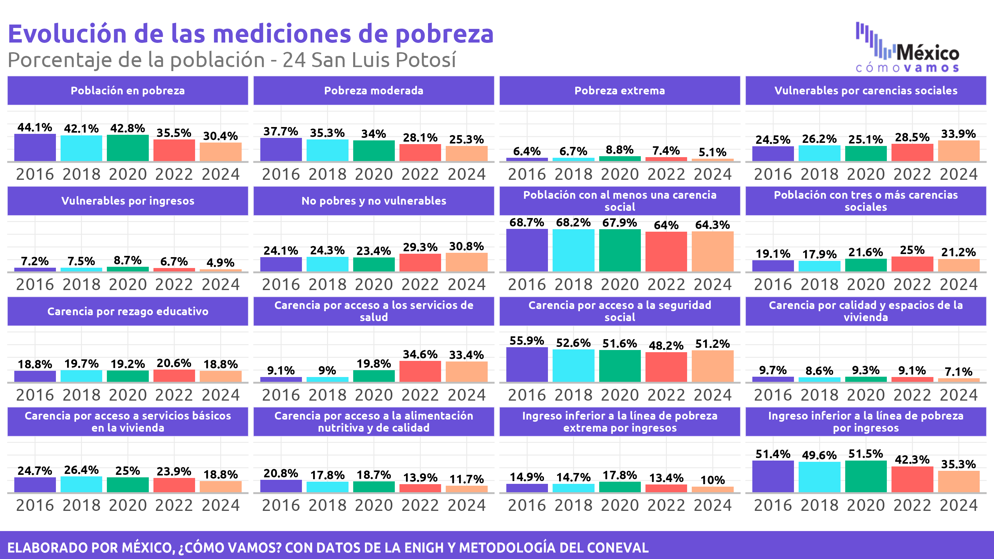 Pobreza Multidimensional - San Luis Potosí