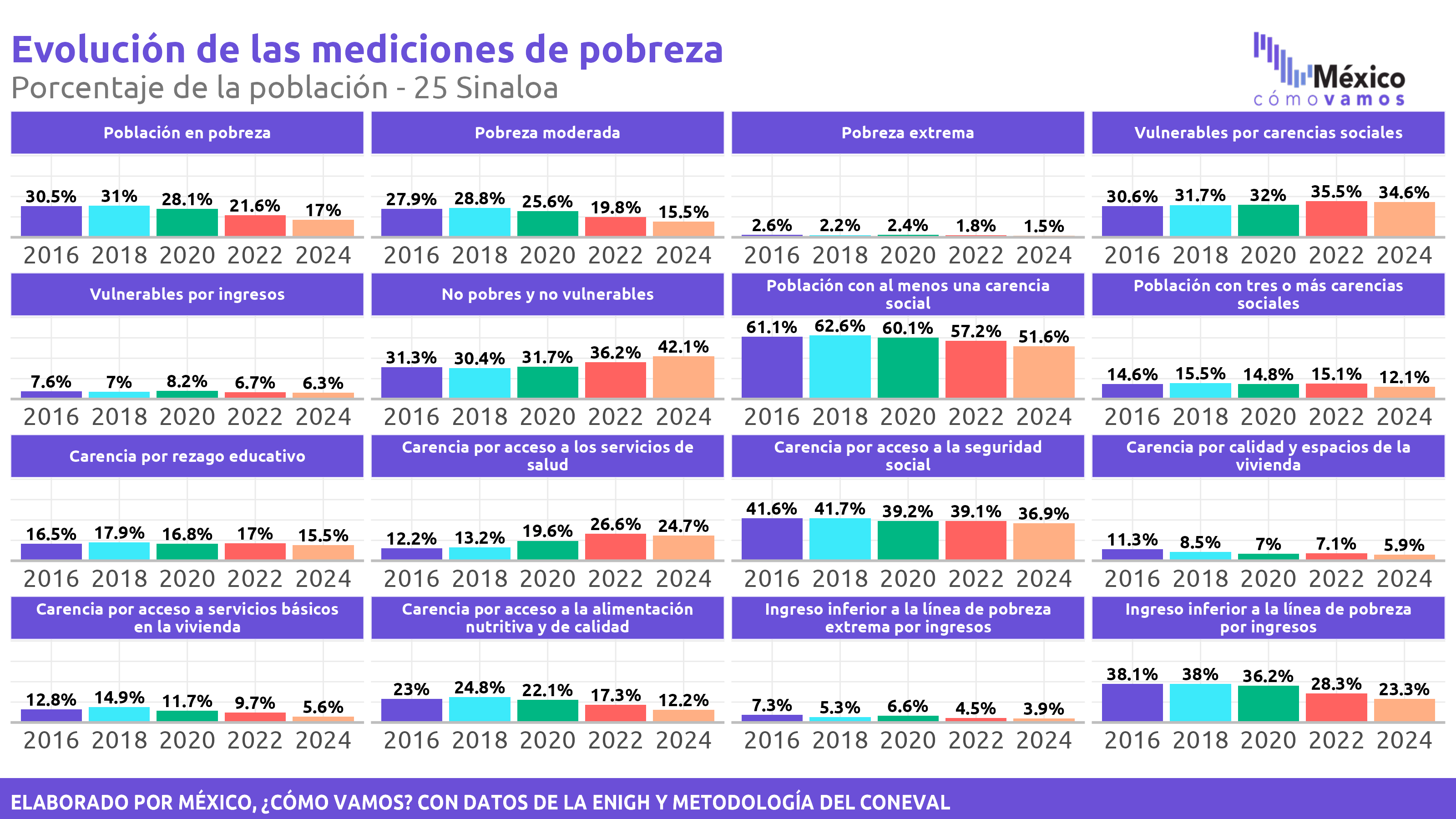 Pobreza Multidimensional - Sinaloa