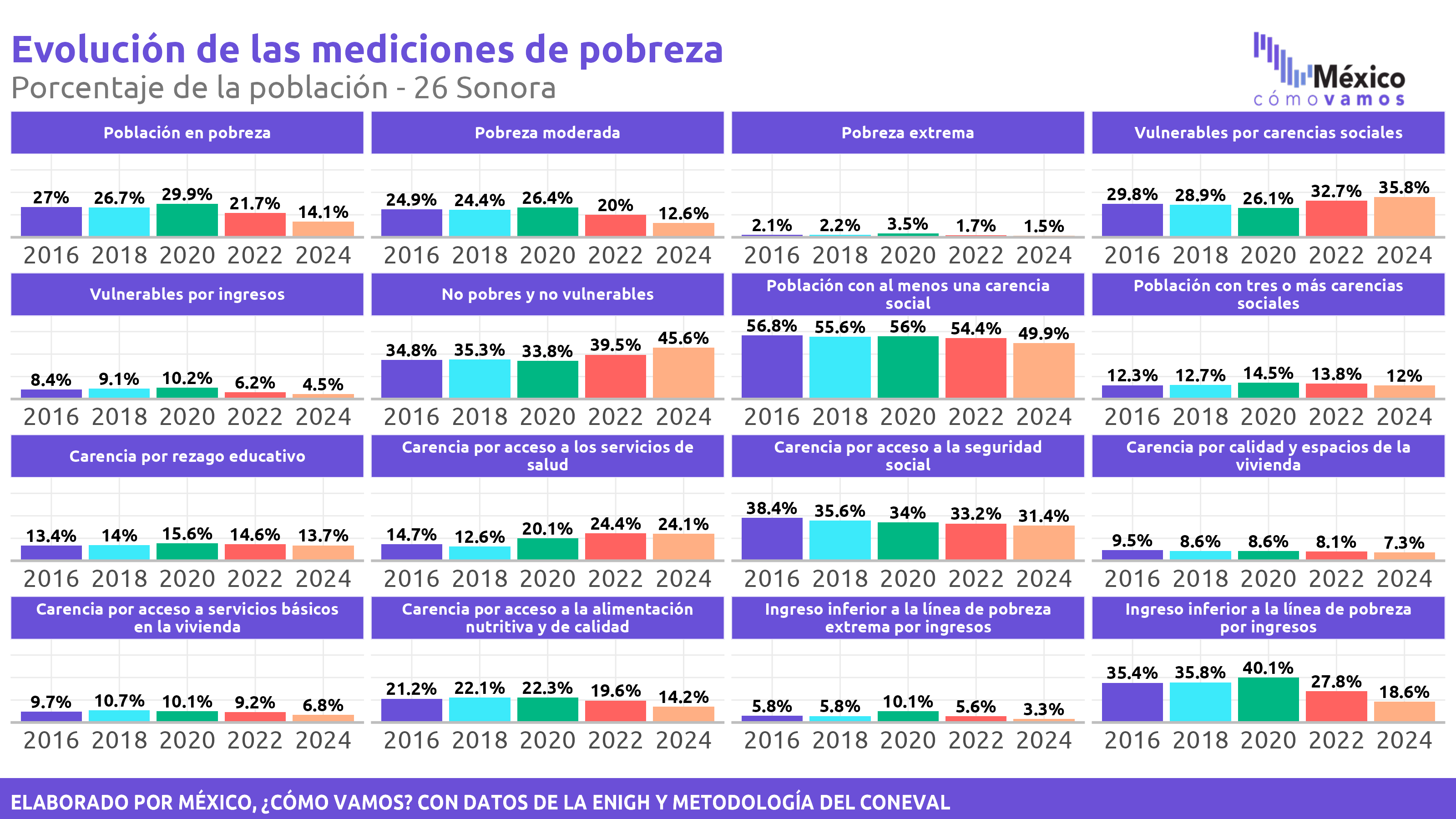 Pobreza Multidimensional - Sonora