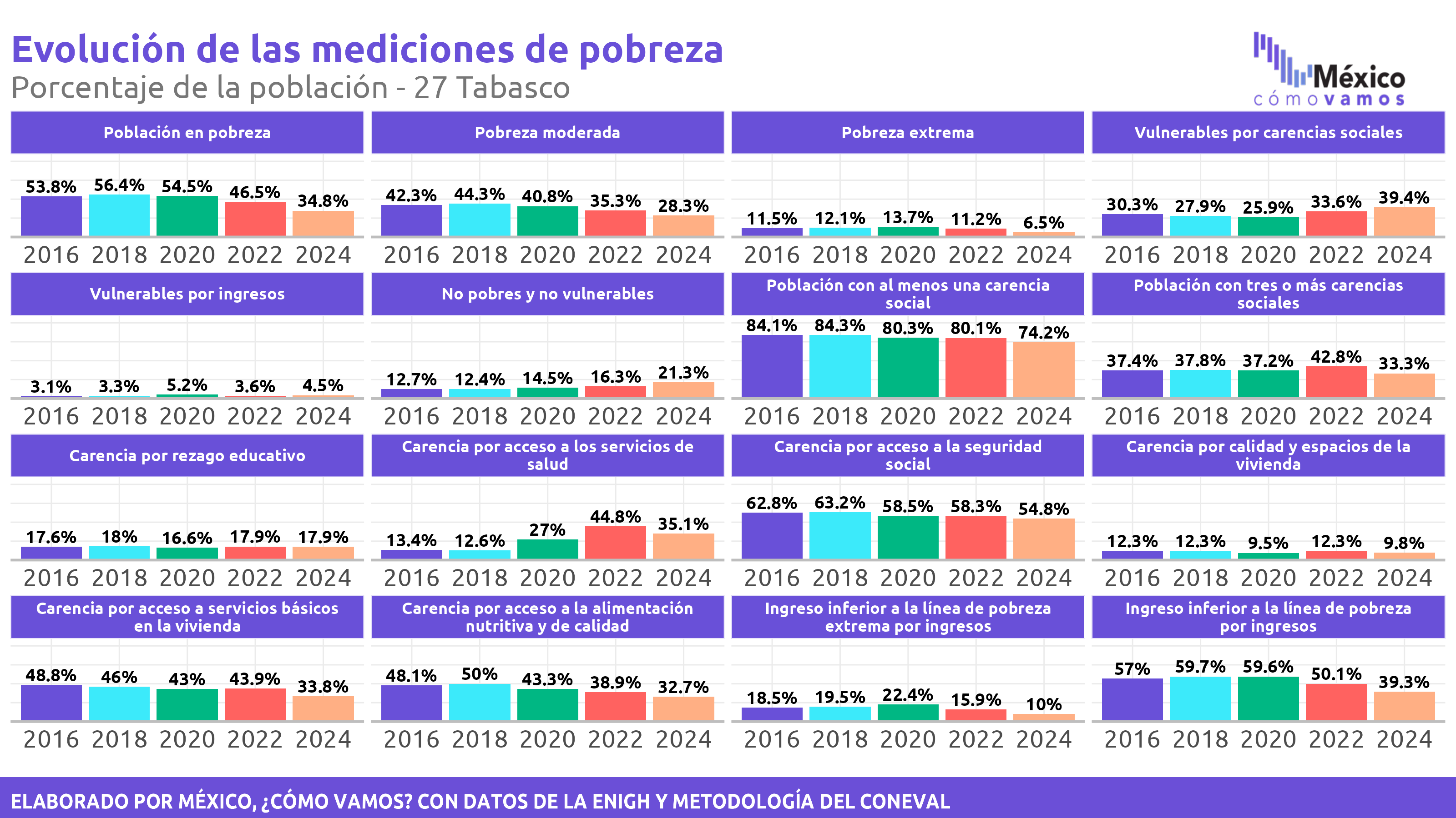 Pobreza Multidimensional - Tabasco