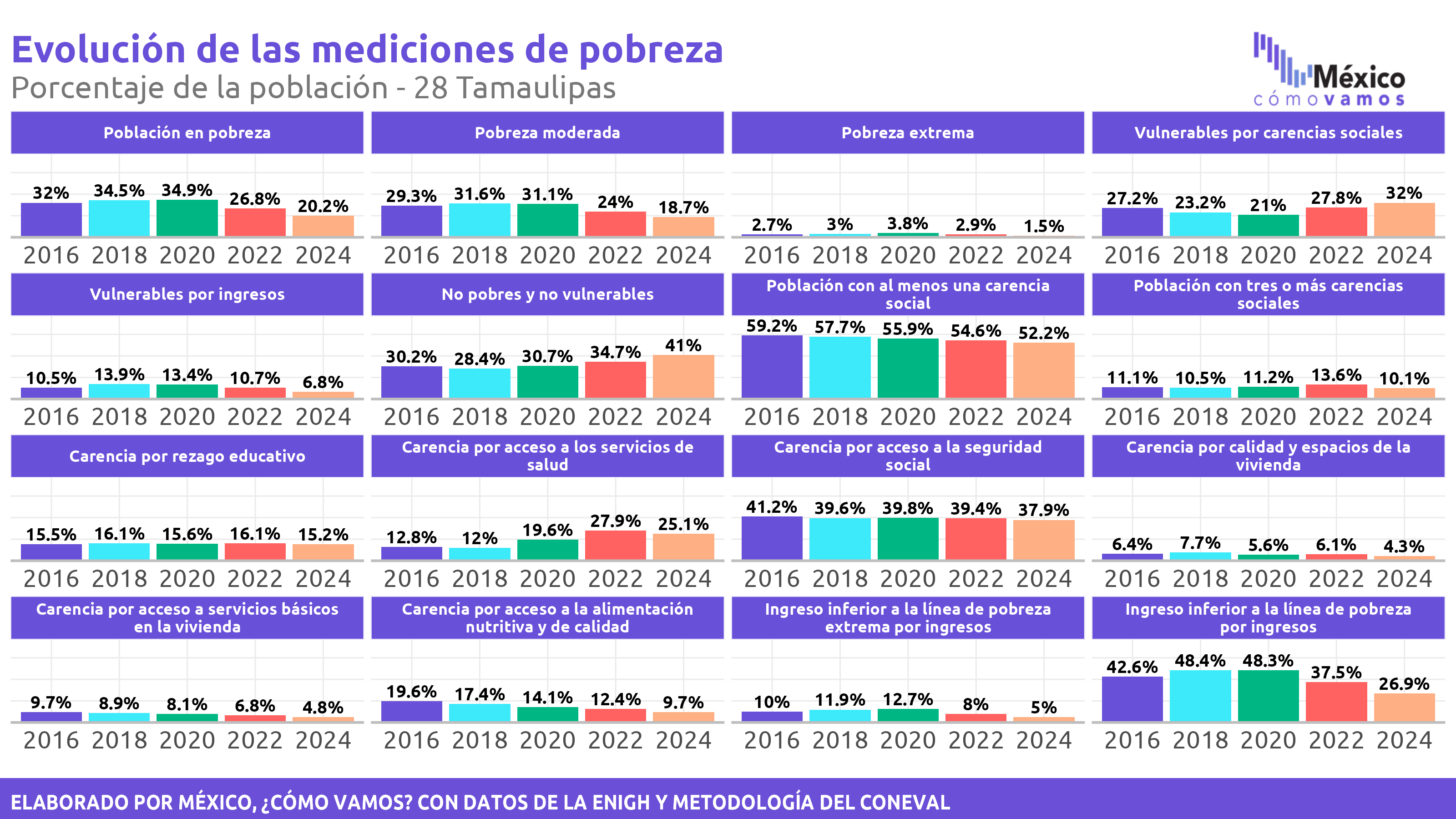 Pobreza Multidimensional - Tamaulipas