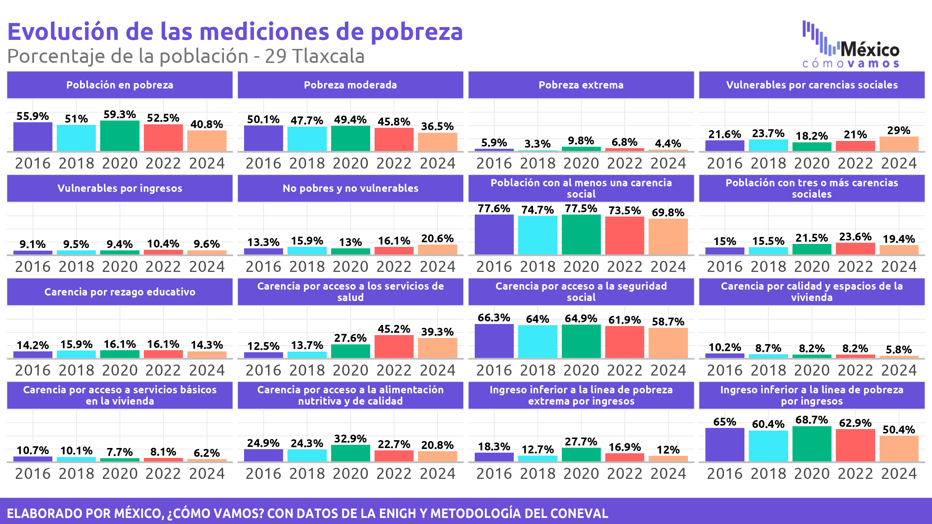 Pobreza Multidimensional - Tlaxcala