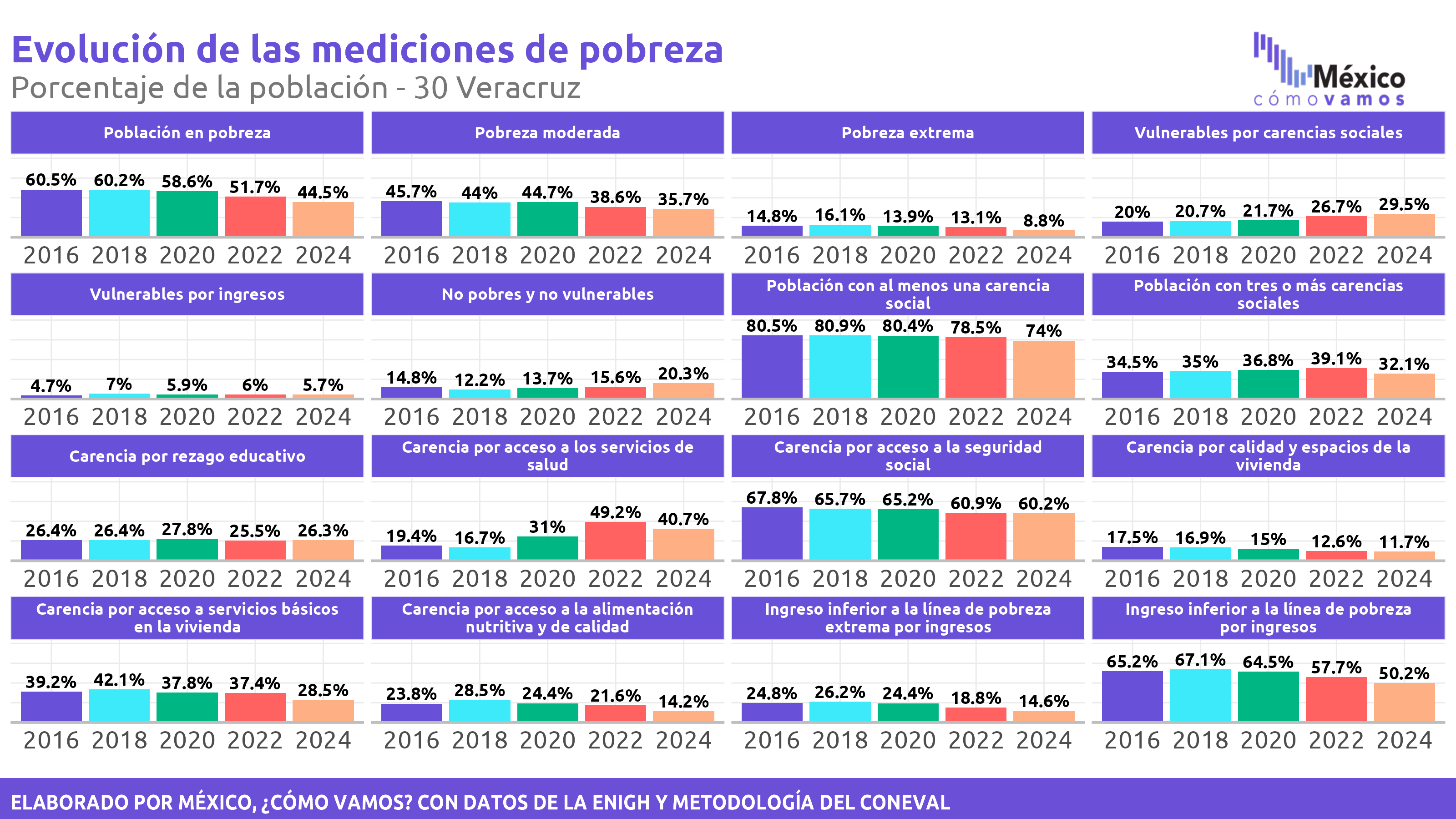 Pobreza Multidimensional - Veracruz