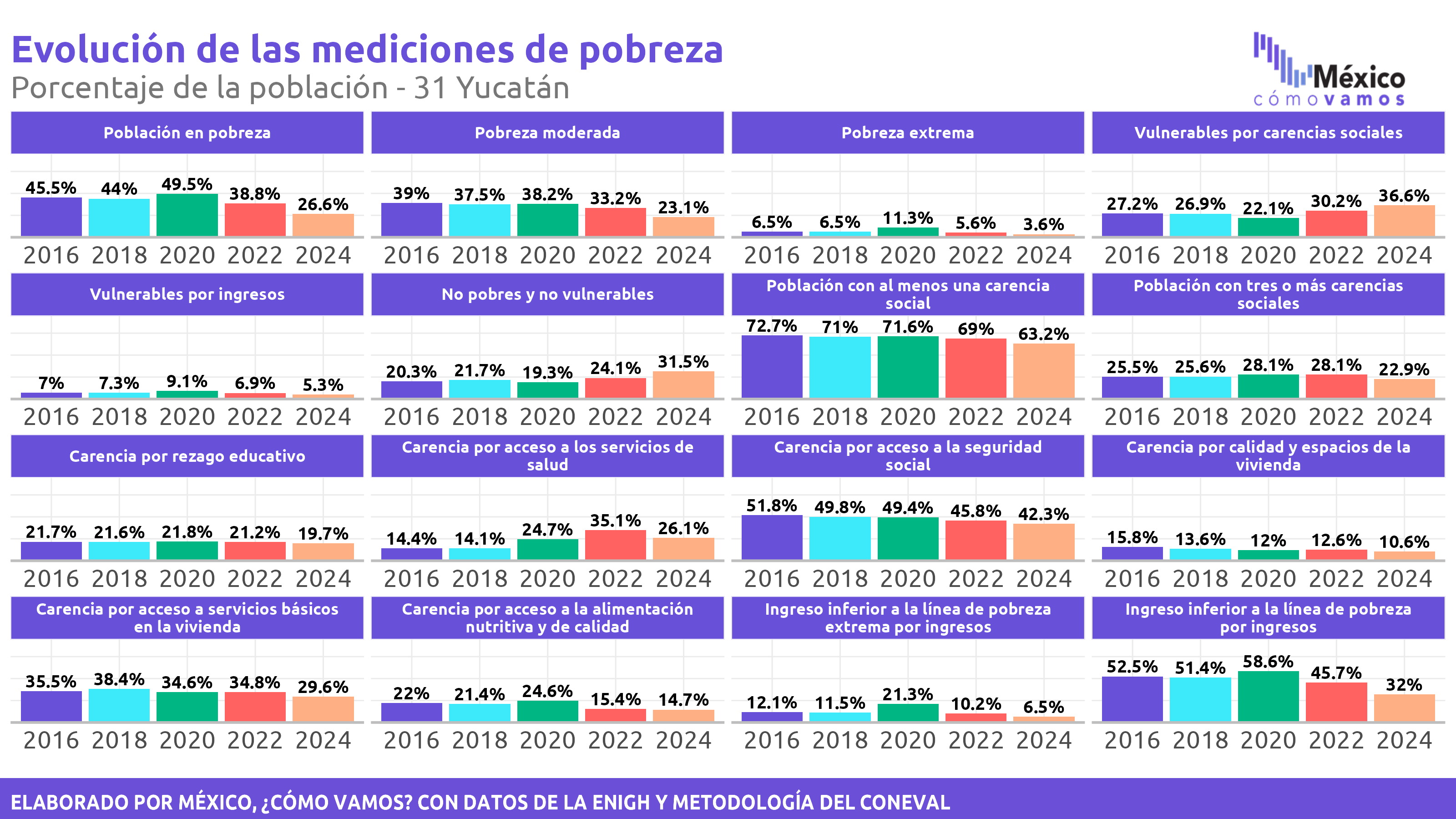Pobreza Multidimensional - Yucatán