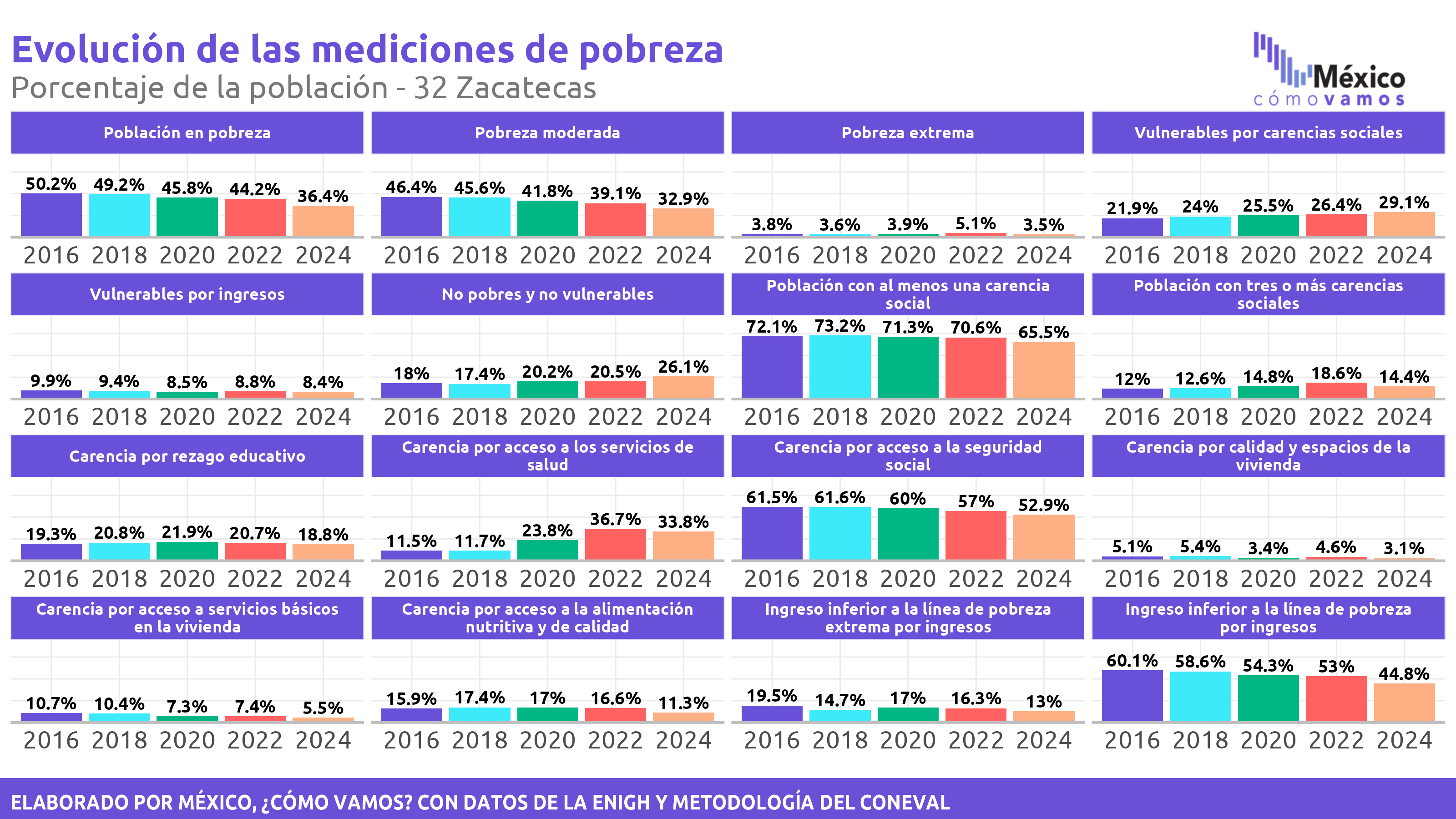 Pobreza Multidimensional - Zacatecas