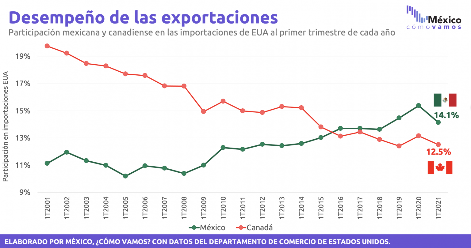 Desempeño De Las Exportaciones 1t2021