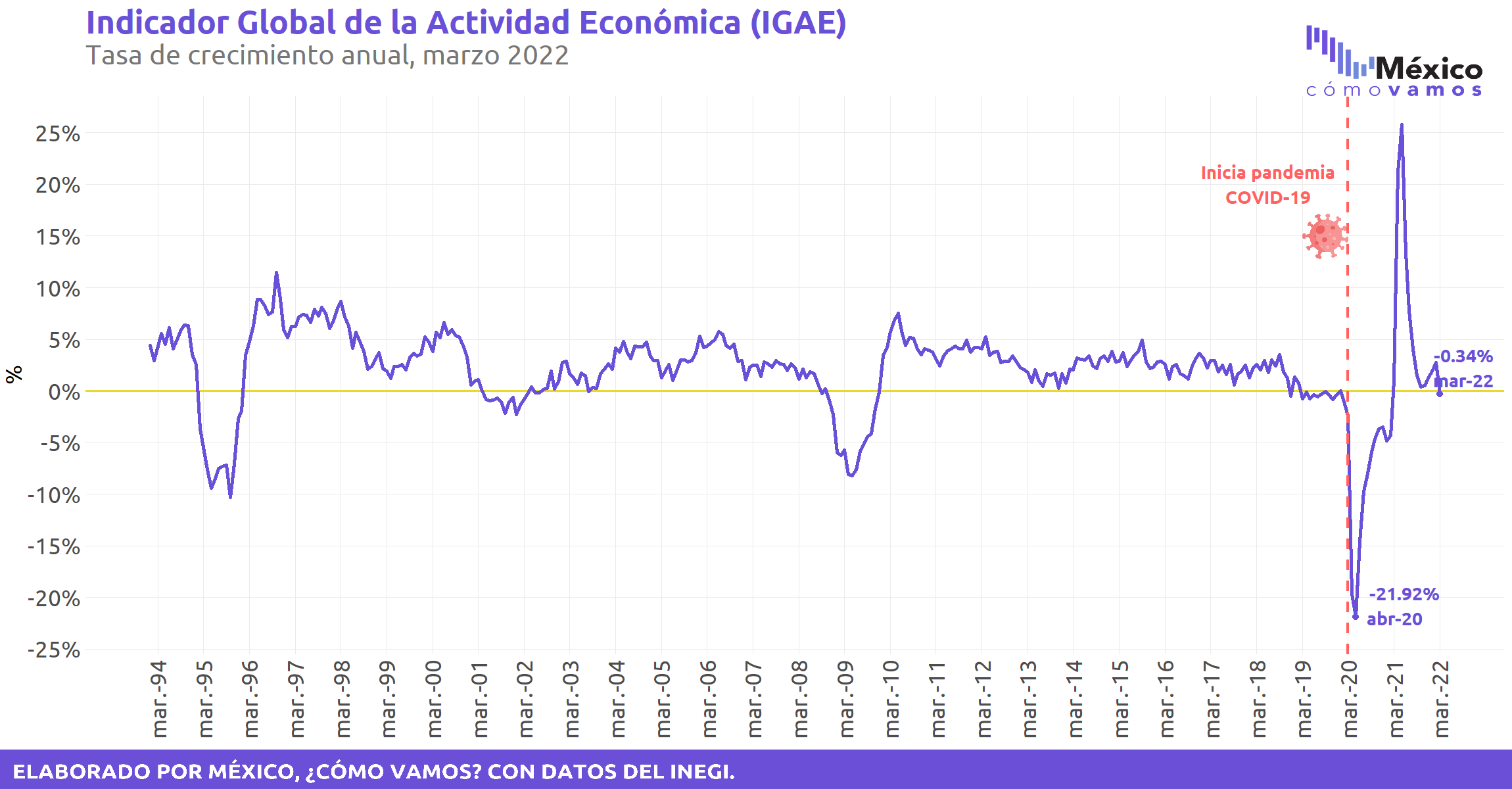 Indicador global de actividad económica (IGAE) – Marzo 2022￼￼