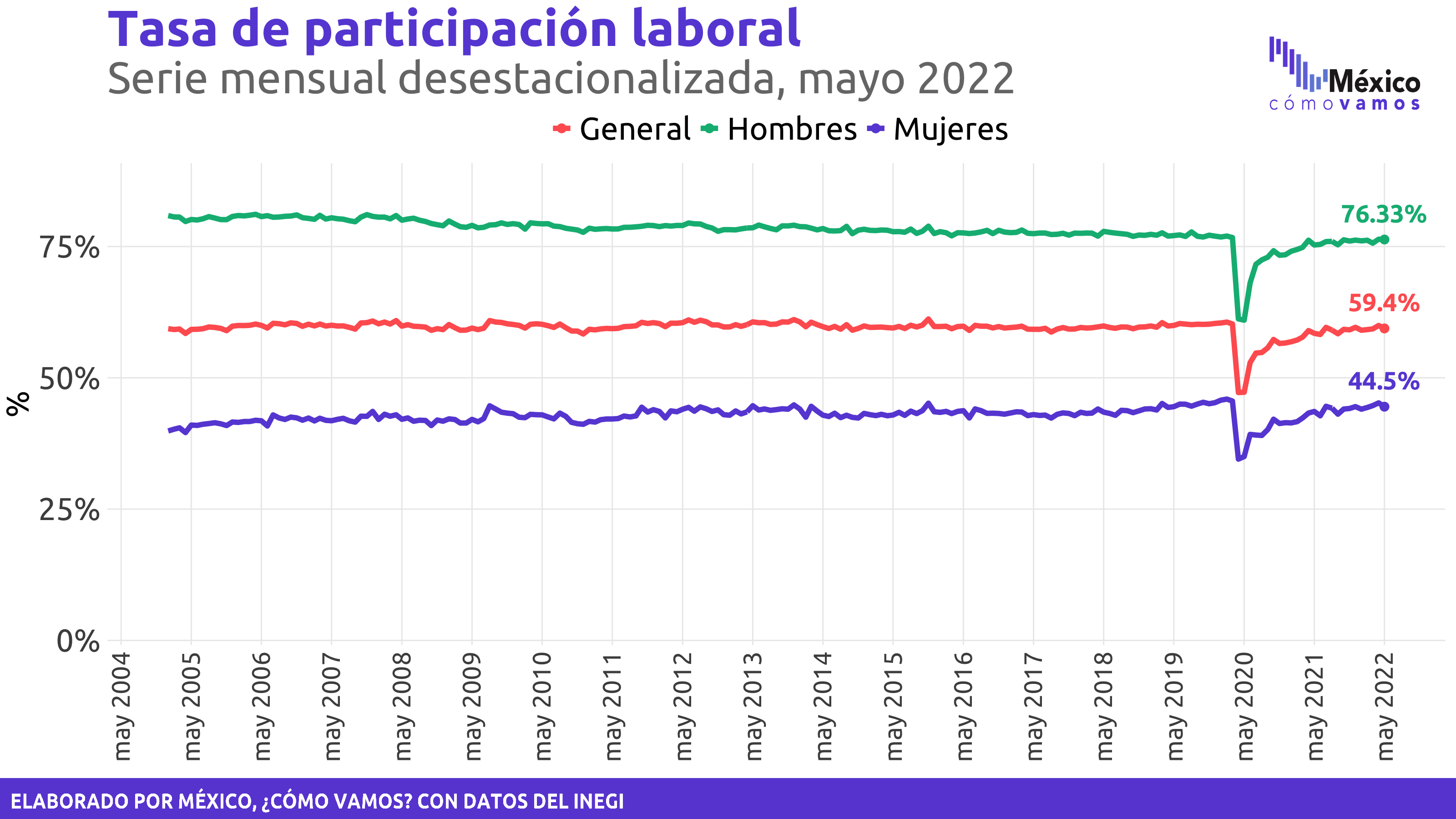 Indicadores de Ocupación y Empleo (ENOE mensual) – Mayo 2022