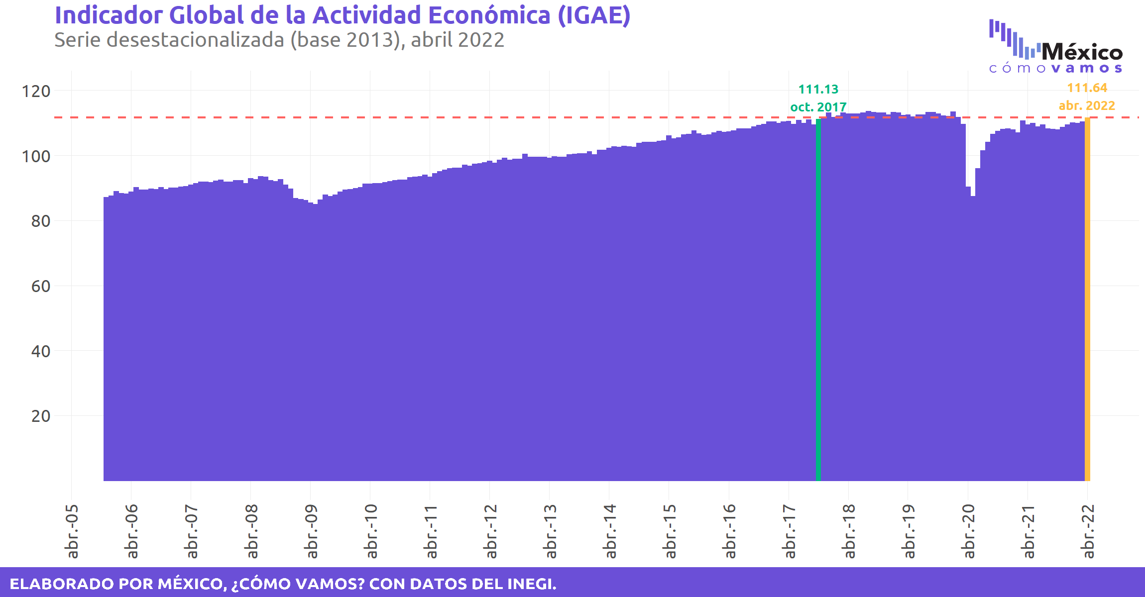 Indicador global de actividad económica (IGAE) – Abril 2022