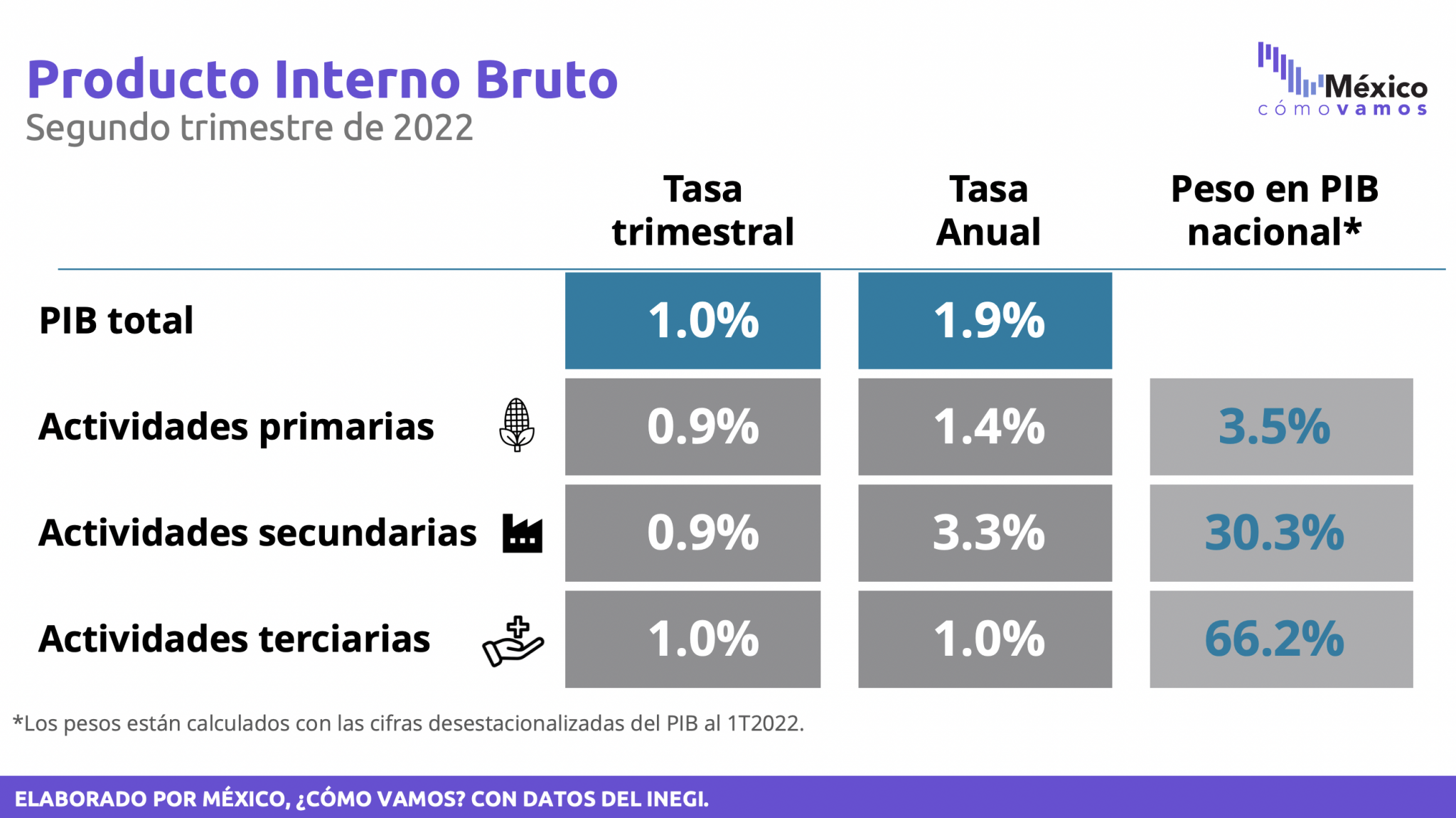 Crecimiento nacional y estatal de la economía mexicana