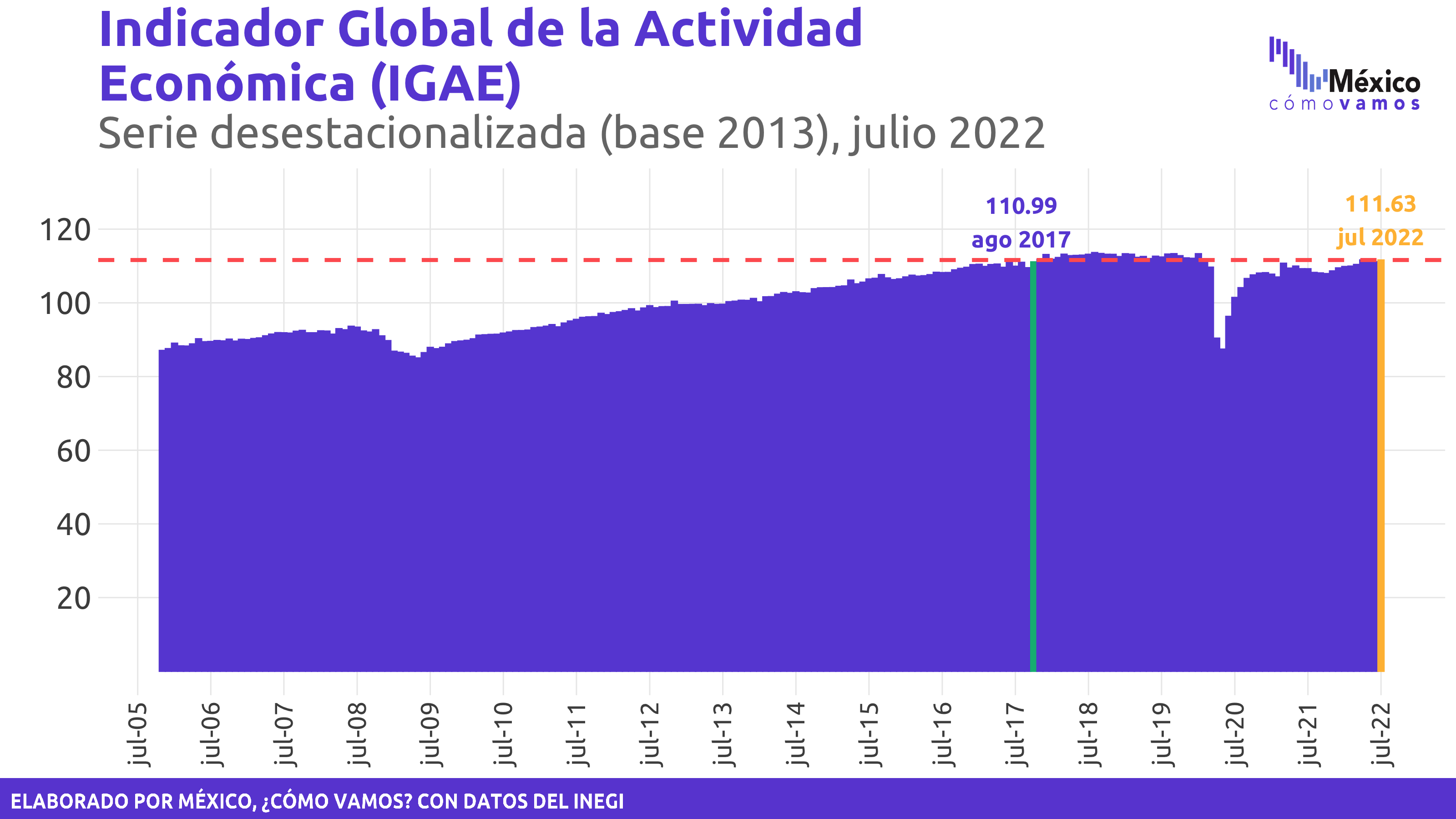 Indicador global de actividad económica (IGAE) – Julio 2022