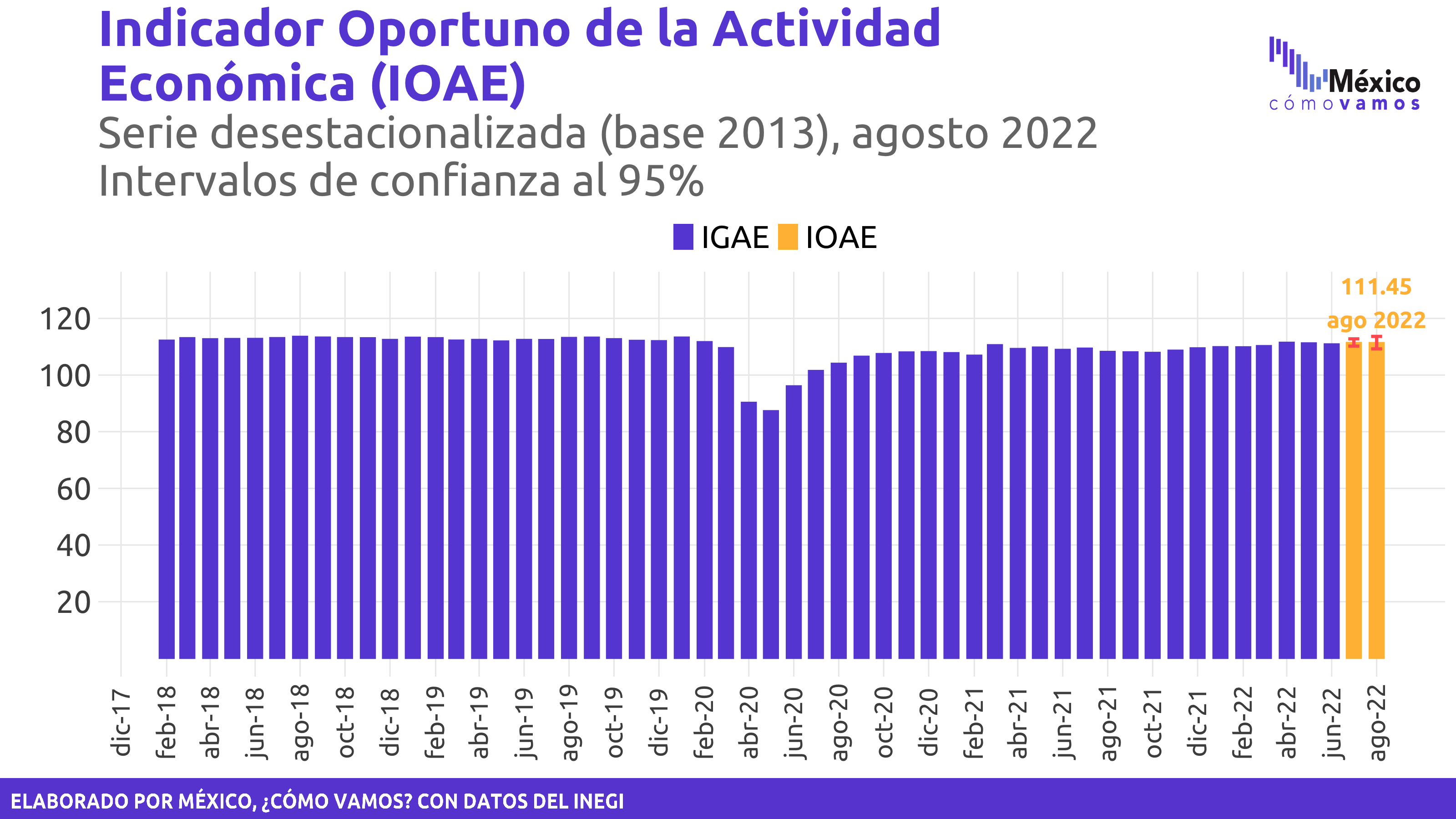 Indicador Oportuno de la Actividad Económica (IOAE) – Julio y Agosto 2022
