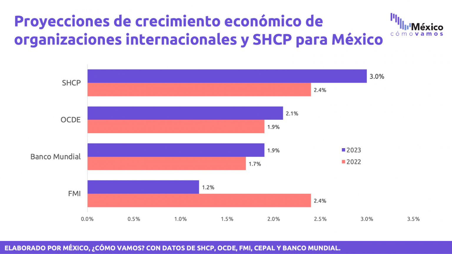 De acuerdo con estas, una variación de medio punto real de crecimiento