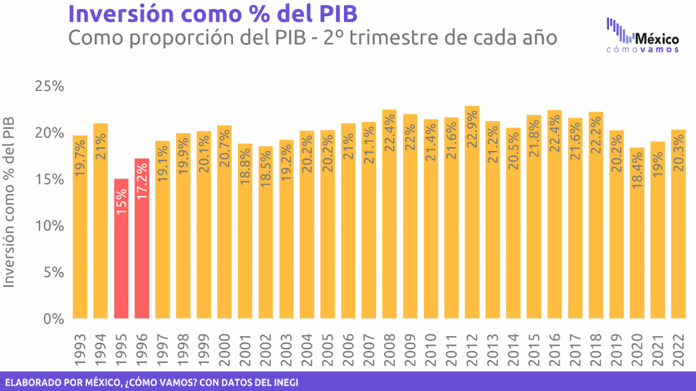 La inversión al 2T2022 representó el 20.3% del PIB, inferior al 20.6%
