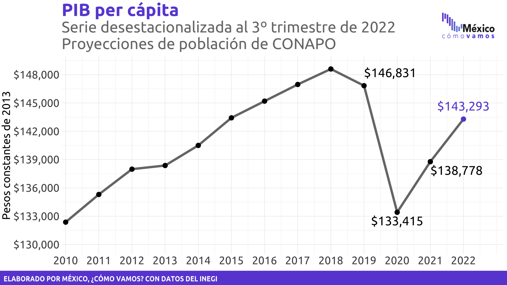 Crecimiento Nacional Y Estatal De La Economía Mexicana 8789