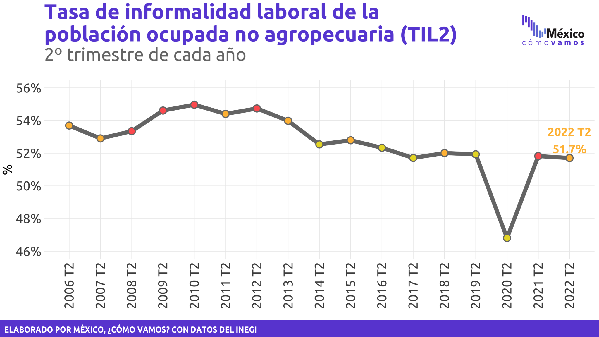 La Tasa De Informalidad Al 2T2022 Es La Misma A La Observada Antes Del ...