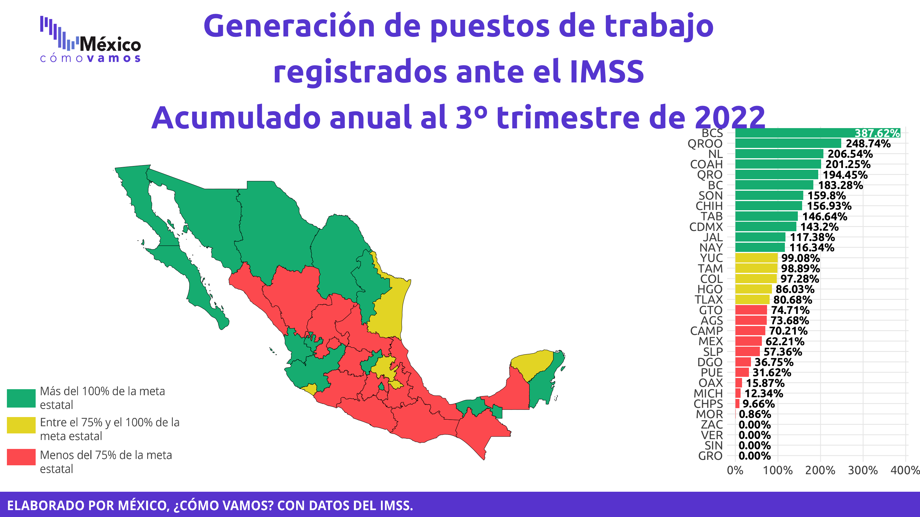 Empleos formales registrados ante el IMSS – Septiembre 22