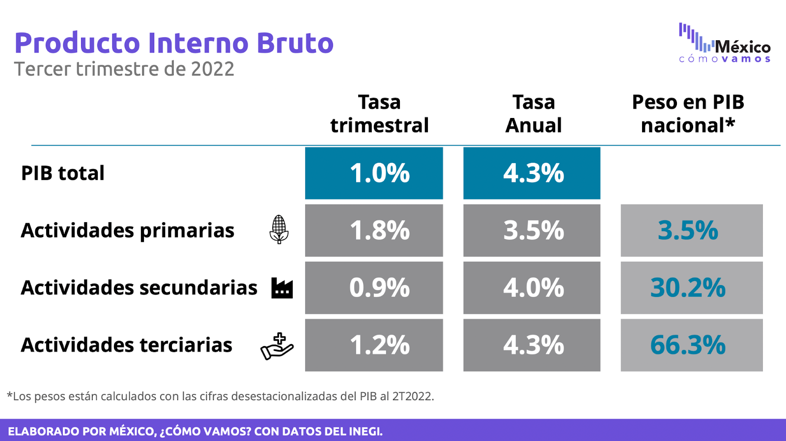 Para que continúe el crecimiento de los sectores de comercio y