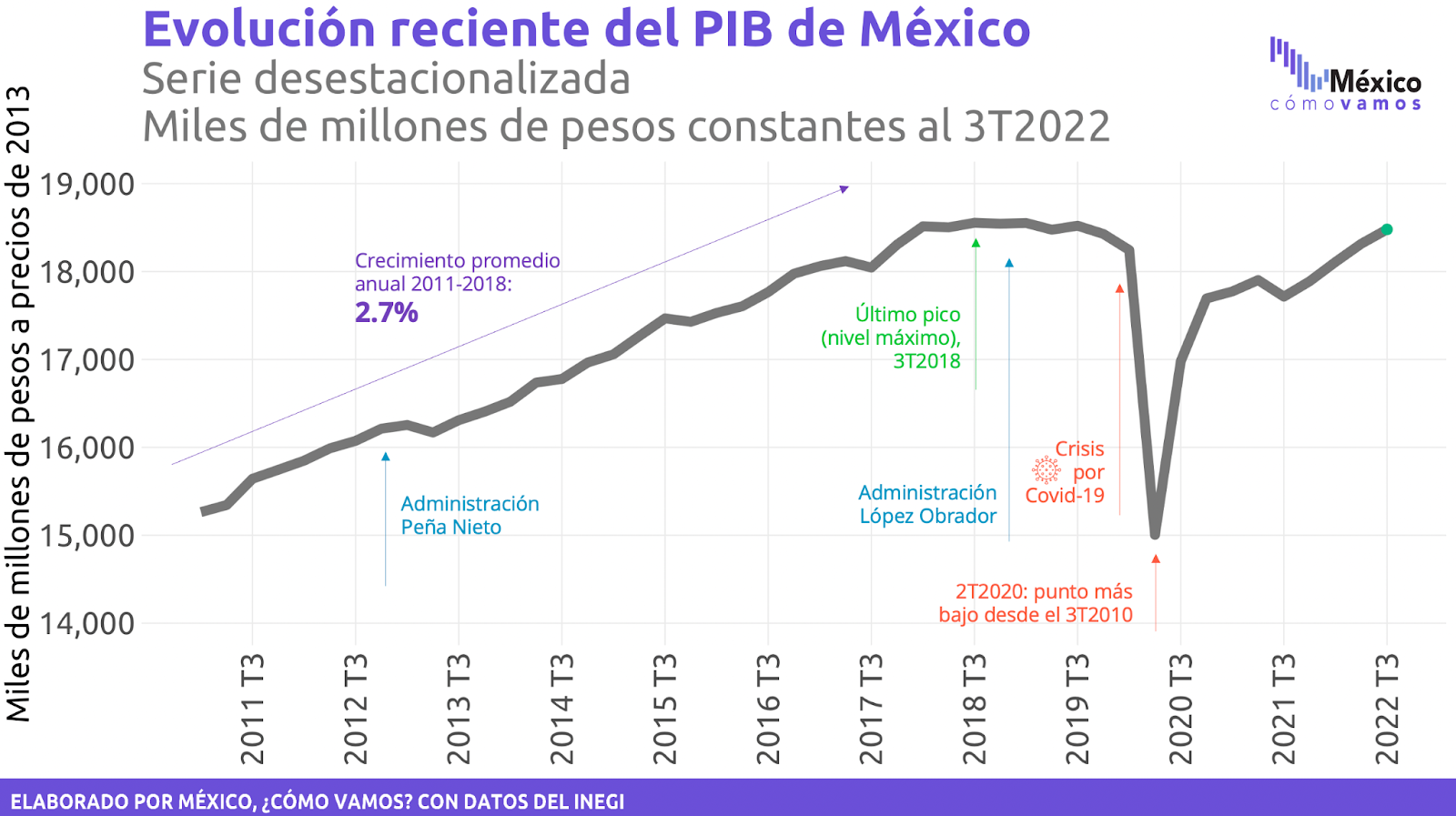 Si Bien La Economía Mexicana Tiene Un Nivel Similar Al Que Tenía En El