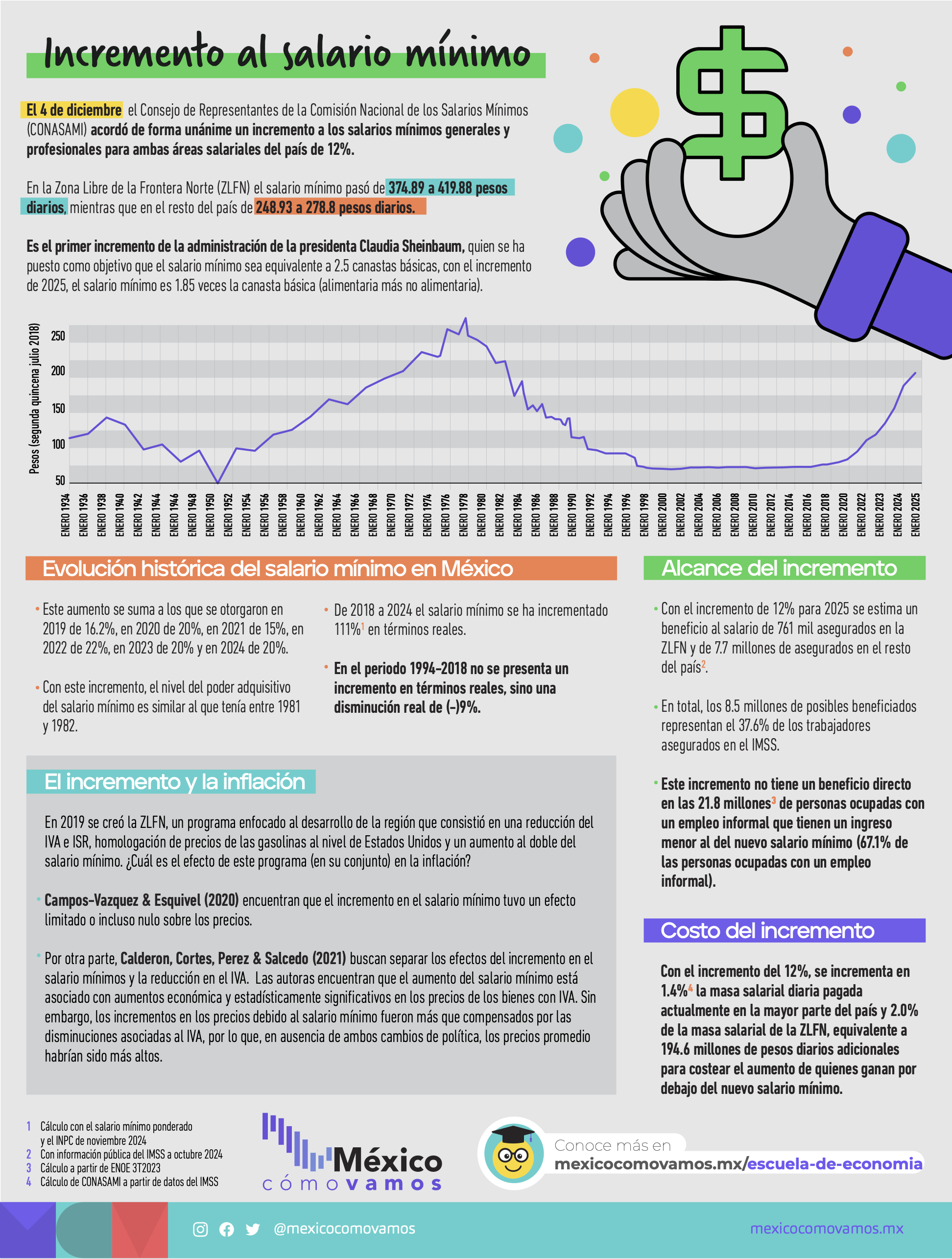 Incremento al salario mínimo